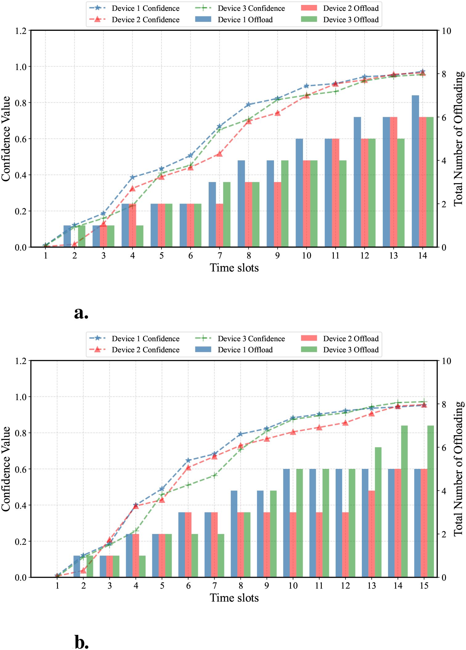 Two graphs labeled “a” and “b” compare device confidence and offloading over time slots. Both graphs show trends for Device 1, Device 2, and Device 3. Confidence values are plotted with dashed lines, and offloading with bars. The x-axis represents time slots, and the y-axes represent confidence value (left) and total number of offloadings (right).
