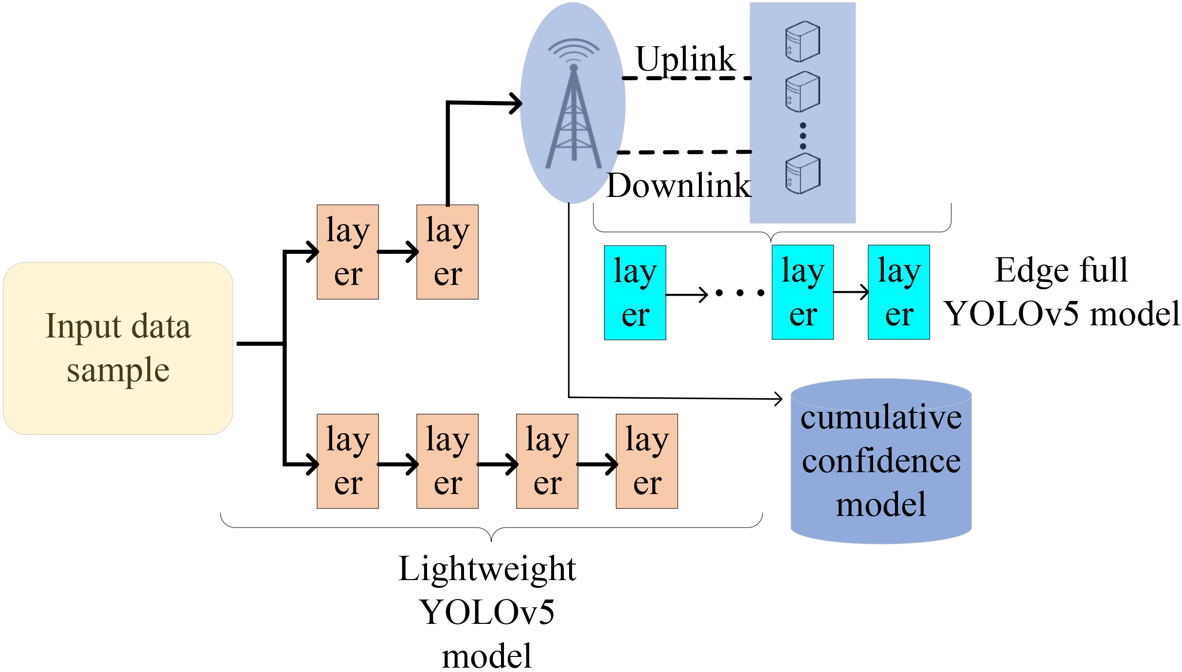 Diagram illustrating data processing in a YOLOv5 model framework. Input data splits into two paths: one to a lightweight YOLOv5 model and the other to a communication link icon, indicating data transmission. This transmission connects to multiple layers labeled as “Edge full YOLOv5 model,” further processing into a “cumulative confidence model."