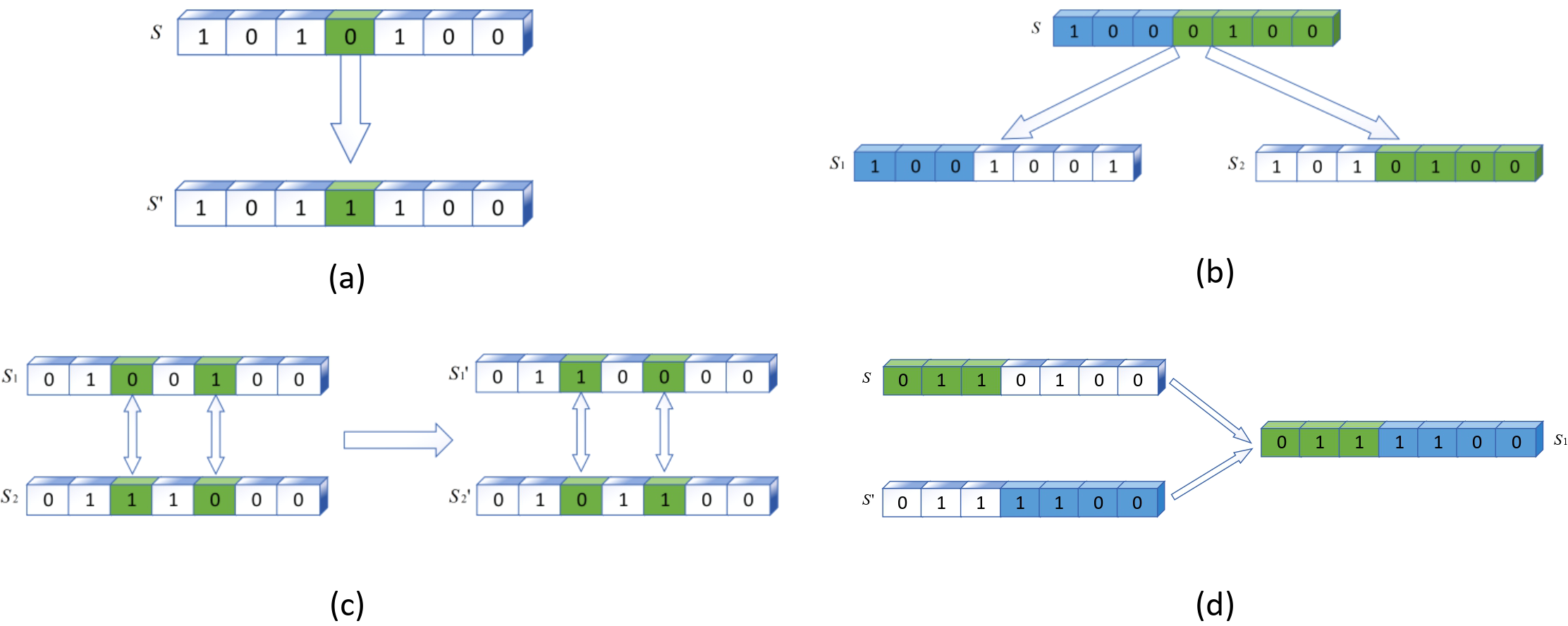 Diagram illustrating evolutionary operations on binary strings. (a) A string \( S \) transforms by flipping the fifth bit, resulting in \( S' \). (b) String \( S \) branches into \( S_1 \) and \( S_2 \) by duplicating segments. (c) \( S_1 \) and \( S_2 \) exchange bits, generating \( S_1' \) and \( S_2' \). (d) Initial string \( S \) merges segments into \( S_1' \). Green highlights altered bits; arrows indicate transformations.
