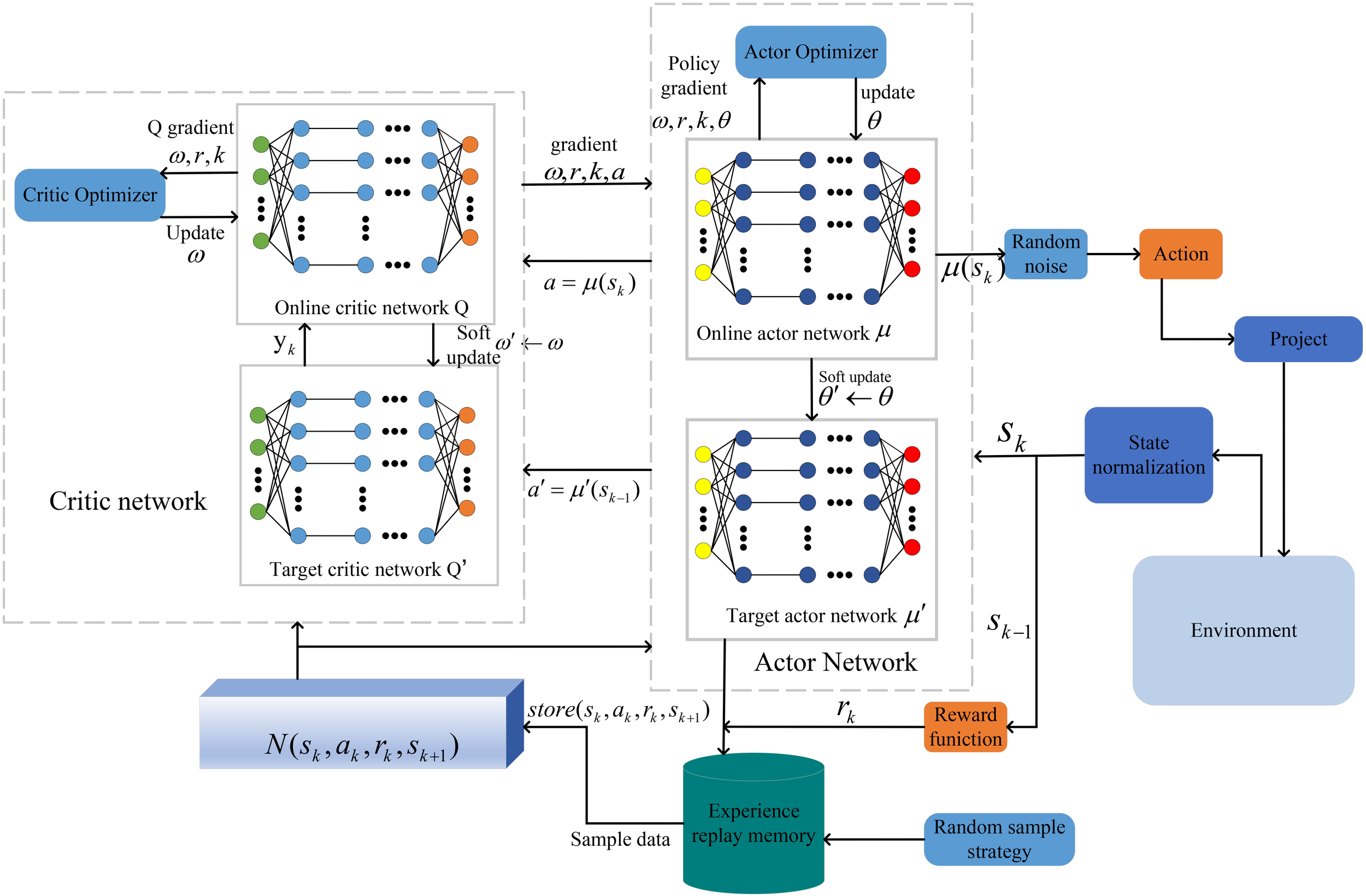 Block diagram of a reinforcement learning framework showing actor-critic architecture with critic and actor networks. Includes online and target networks, critic and actor optimizers, experience replay memory, random noise, action, reward function, and environment interactions. Flow of gradients, updates, and state normalization is illustrated, highlighting process interconnections and learning phases.