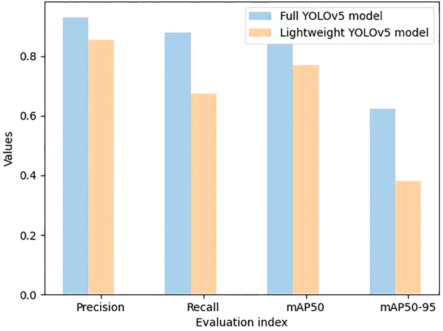 Bar chart comparing Full YOLOv5 and Lightweight YOLOv5 models across four metrics: Precision, Recall, mAP50, and mAP50-95. The Full model outperforms in Precision, Recall, and mAP50, but both are similar in mAP50-95. The legend distinguishes the models with blue and orange bars.