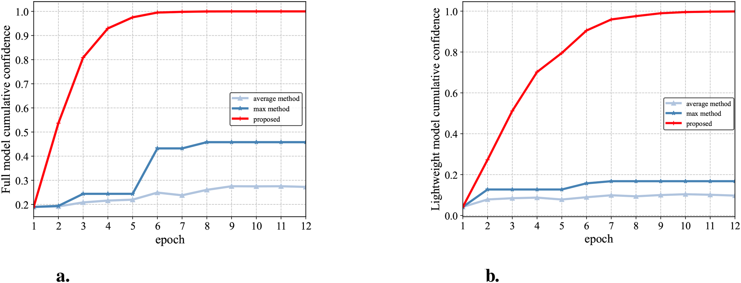 Two line graphs labeled 'a' and 'b' compare cumulative confidence over epochs for different methods. Graph 'a' shows full model cumulative confidence, while graph 'b' shows lightweight model cumulative confidence. In both graphs, the 'proposed' method (red line) shows significantly higher confidence growth compared to the 'average' and 'max' methods (blue lines) across epochs, quickly approaching near maximum levels.