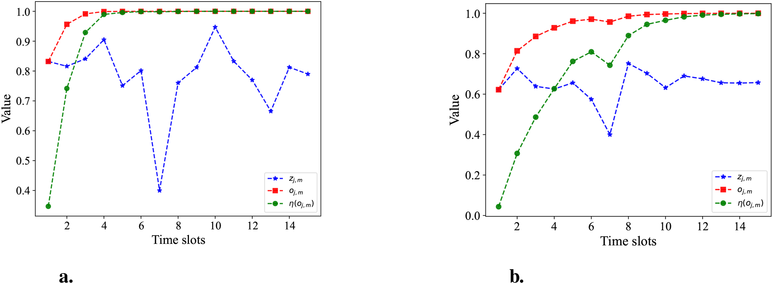 Two line graphs labeled a and b depict changes over time slots on the x-axis with values on the y-axis. Both graphs show three datasets: \(Z_{j,m}\) in blue stars, \(O_{j,m}\) in red squares, and \(\eta(O_{j,m})\) in green circles. Graph a shows fluctuations with converging values, while graph b shows a general upward trend.