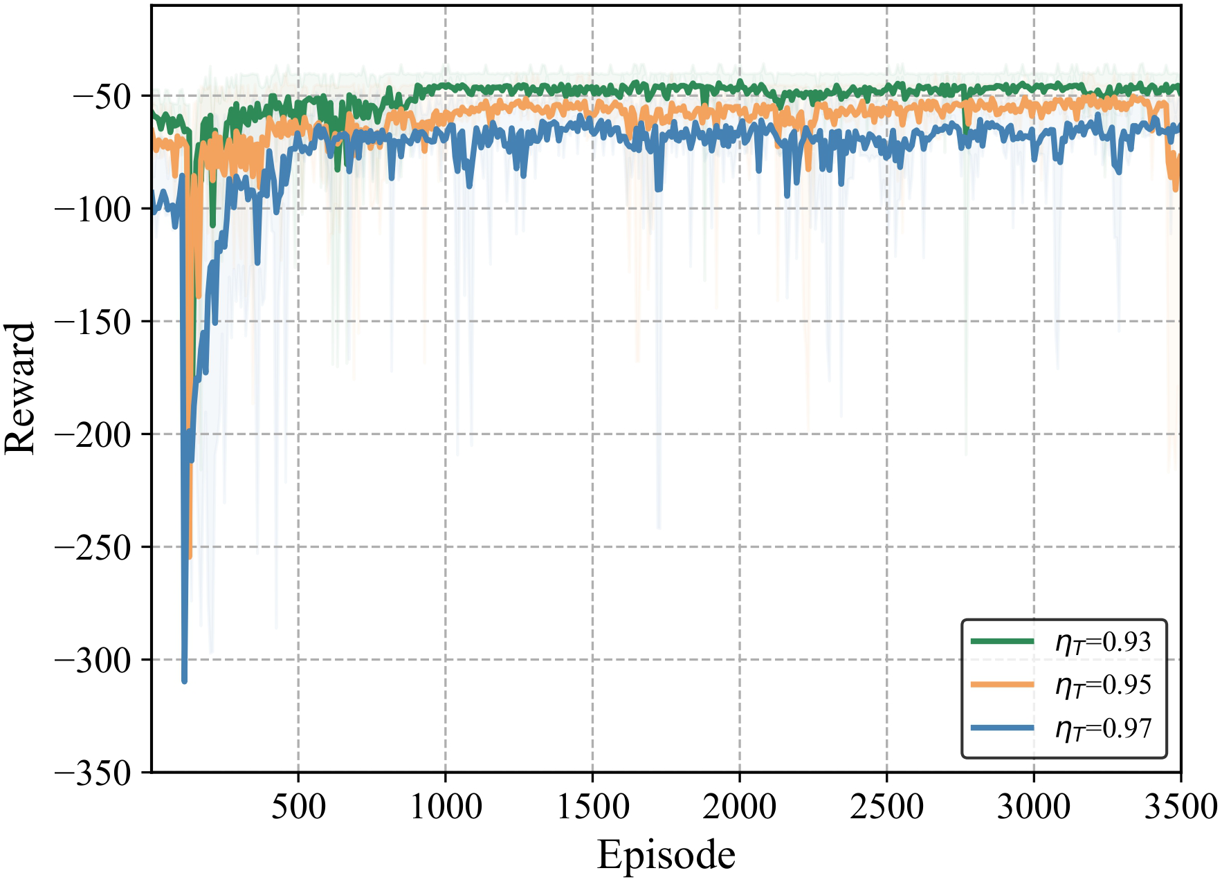Line graph showing the reward versus episode number for three different thresholds: green for η_T = 0.93, orange for η_T = 0.95, and blue for η_T = 0.97. The larger H_T is, the more time is required and the lower the reward.