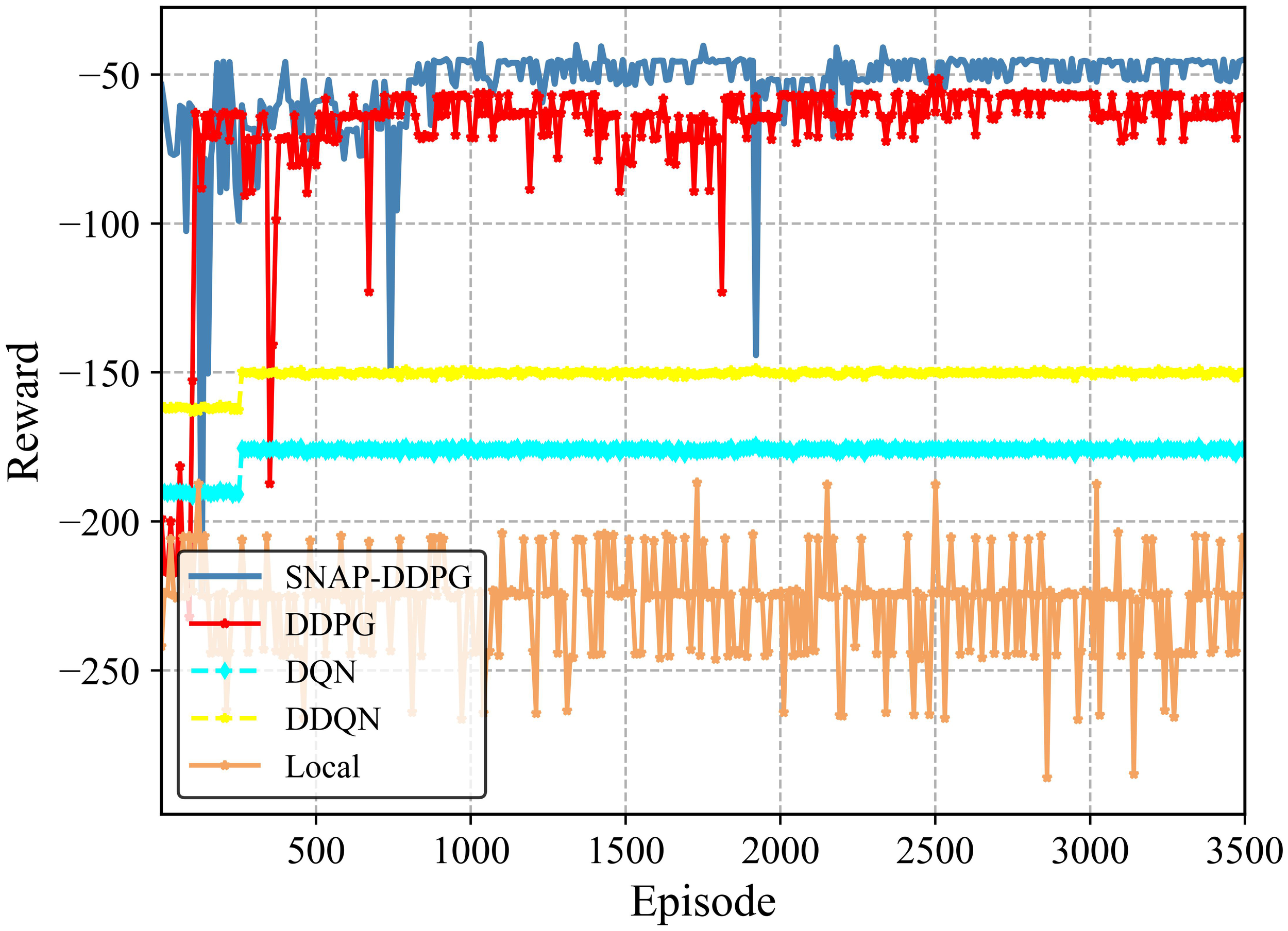 Line graph comparing different algorithms, SNAP-DDPG (blue), DDPG (red), DQN (cyan), DDQN (yellow), and Local (orange), across episodes on the x-axis versus reward on the y-axis ranging from -300 to 0. SNAP-DDPG shows higher rewards and stability compared to others.