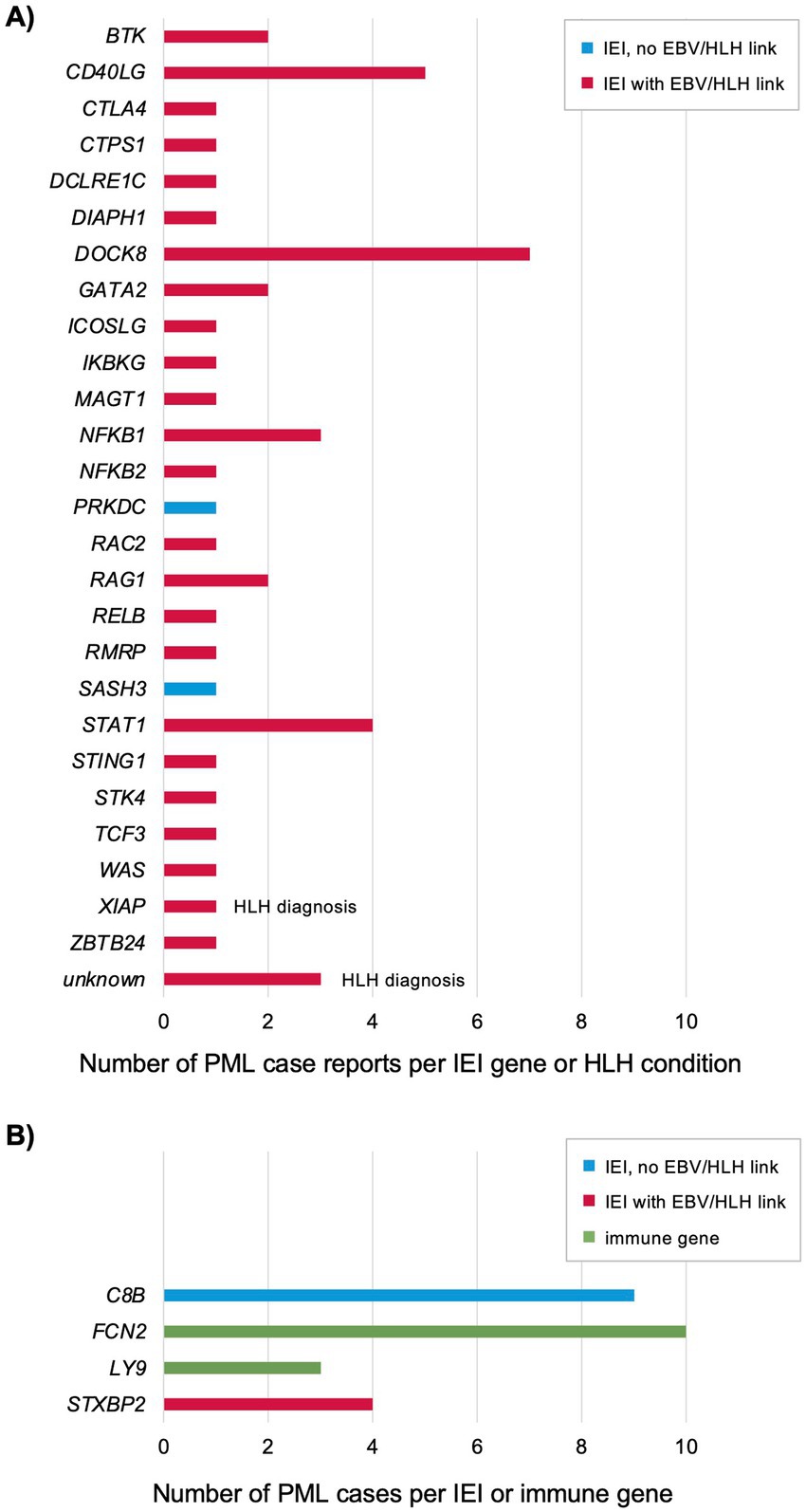 Bar graphs show the number of PML case reports per IEI gene or HLH condition. Graph A includes various genes like BTK, CD40LG, and DOCK8, with colors indicating IEI with or without EBV/HLH links. Graph B covers genes like C8B and STXBP2, with an additional