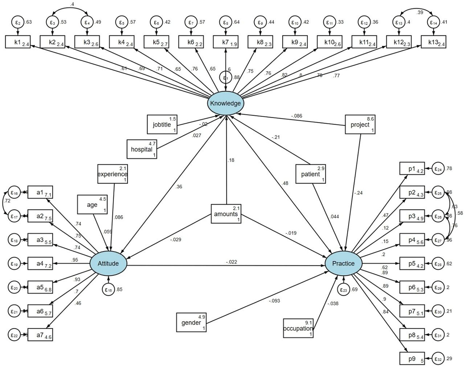 A structural equation model diagram depicting relationships among three constructs: Knowledge, Attitude, and Practice. Knowledge is linked to attributes like job title, hospital, experience, age, amounts, and project, with various path coefficients. Attitude is influenced by variables a1 to a7, affecting Practice indirectly. Practice is connected to variables p1 to p9 and is directly influenced by Knowledge and Attitude. Path coefficients indicate the strength and direction of relationships among variables and constructs. Circular error terms are shown next to each variable and construct.