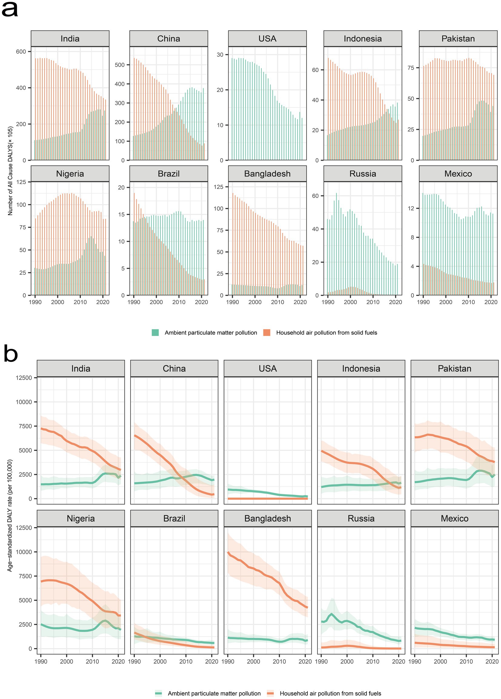 Two sets of graphs show air pollution impacts from 1990 to 2020 for India, China, USA, Indonesia, Pakistan, Nigeria, Brazil, Bangladesh, Russia, and Mexico. Chart (a) displays the number of all-cause DALYs in thousands due to ambient and household air pollution. Chart (b) illustrates age-standardized DALY rates per 100,000. Both charts include lines for ambient particulate matter pollution and household air pollution from solid fuels, highlighting changes over time.
