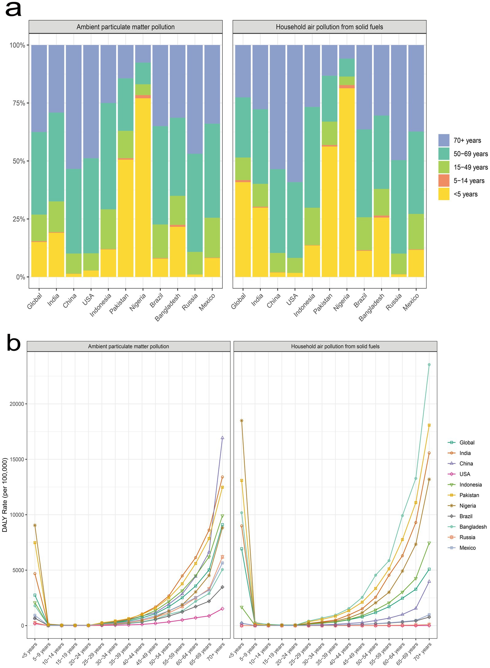 Panel a shows stacked bar charts for ambient particulate matter pollution and household air pollution from solid fuels, divided by age groups across different countries. Panel b presents line graphs indicating the DALY (Disability-Adjusted Life Years) rate per 100,000 population for the same pollutants and age groups, highlighting higher rates in older age groups across countries.