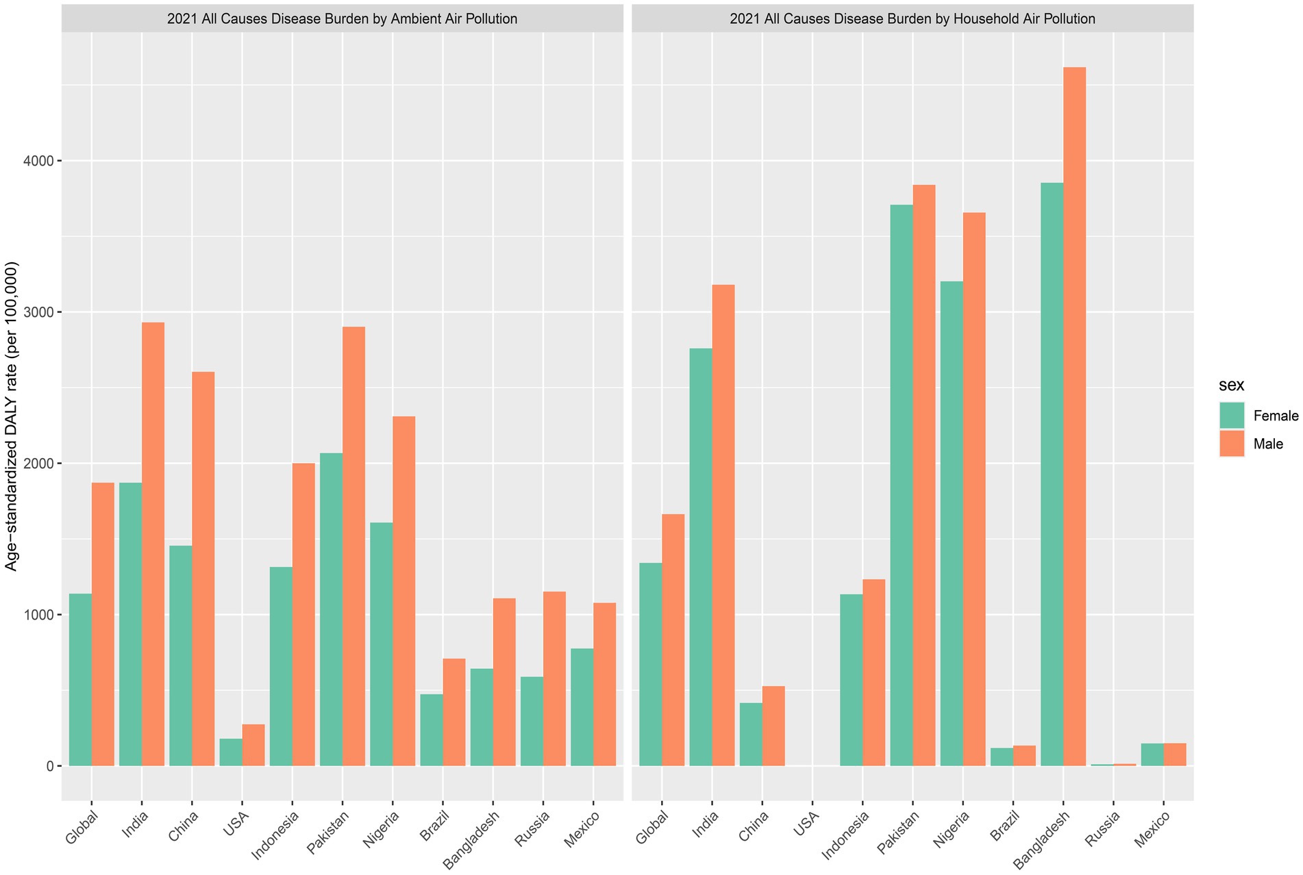 Bar charts comparing the 2021 age-standardized DALY rate for all causes of disease burden by ambient and household air pollution for males and females across different countries. For ambient air pollution, highest rates for males occur in Pakistan and Nigeria, while lowest are in the USA. For household air pollution, India and Nigeria have the highest rates. Bars are color-coded by sex.