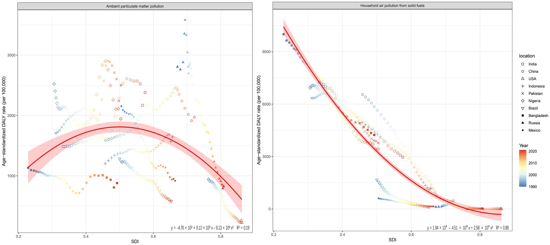Two line graphs compare age-standardized DALY rates per 100,000 against SDI. The left graph shows ambient particulate matter pollution, with a curved trendline peaking around 0.5 SDI. The right graph illustrates household air pollution from solid fuels, with a steeply declining trendline as SDI increases. Data points from various countries and years are colored by year, ranging from 1990 to 2020. The left graph has an R² value of 0.19, and the right, 0.88.