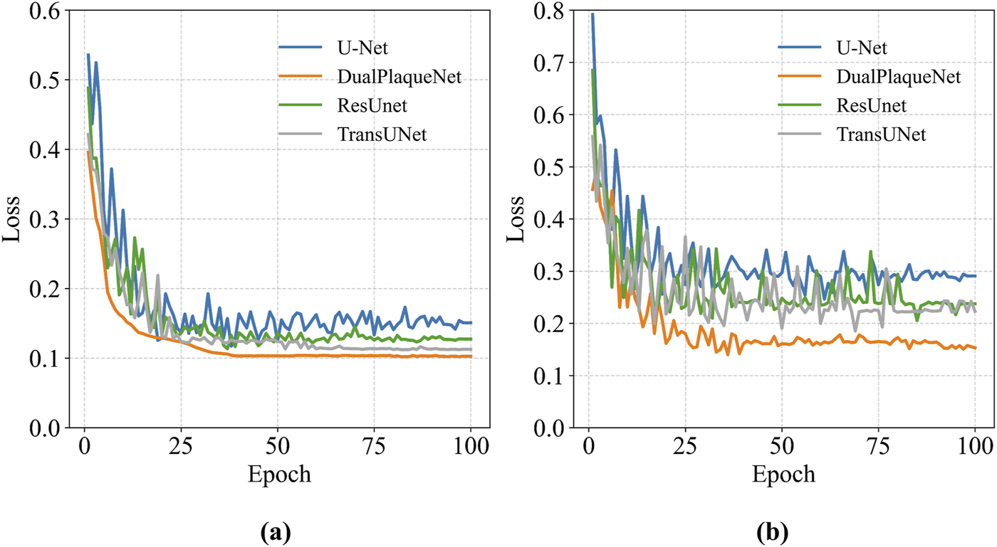 Two line graphs compare loss over 100 epochs for different neural networks: U-Net, DualPlaqueNet, ResUNet, and TransUNet. Graph (a) shows DualPlaqueNet achieving the lowest loss, while graph (b) indicates similar trends with some variation, highlighting DualPlaqueNet's consistent lower loss.