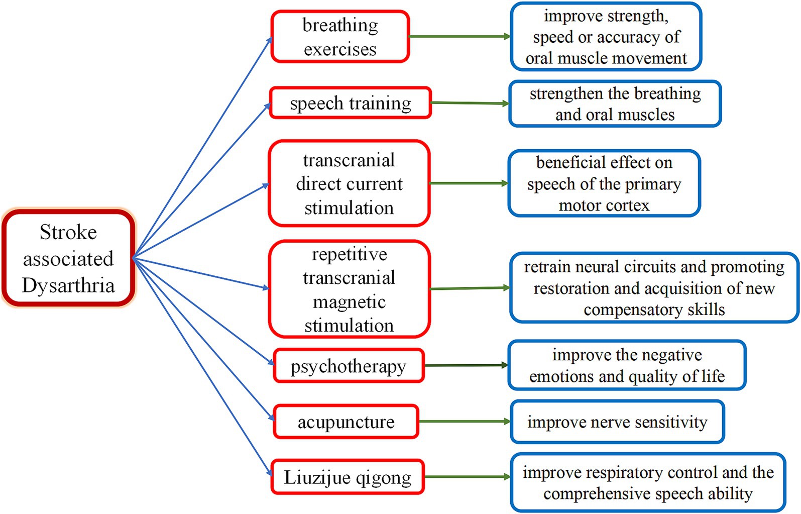 Flowchart illustrating treatments for stroke-associated dysarthria and their benefits. Treatments include breathing exercises, speech training, transcranial direct current stimulation, repetitive transcranial magnetic stimulation, psychotherapy, acupuncture, and Liuzijue qigong. Benefits listed range from improved oral muscle movement and nerve sensitivity to enhancement of respiratory control and emotional well-being.