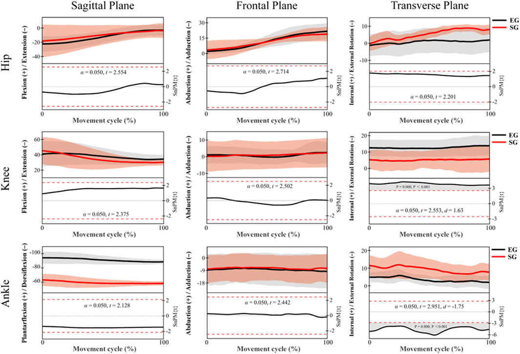Nine graphs showing joint movements of the hip, knee, and ankle in three anatomical planes: sagittal, frontal, and transverse. Each graph compares two groups, EG and SG, with black and red lines, respectively, representing changes in flexion, abduction, and rotation across a movement cycle from zero to one hundred percent. Shaded areas indicate variability. Statistical values (alpha, t-score, p-value) are included below the main lines.