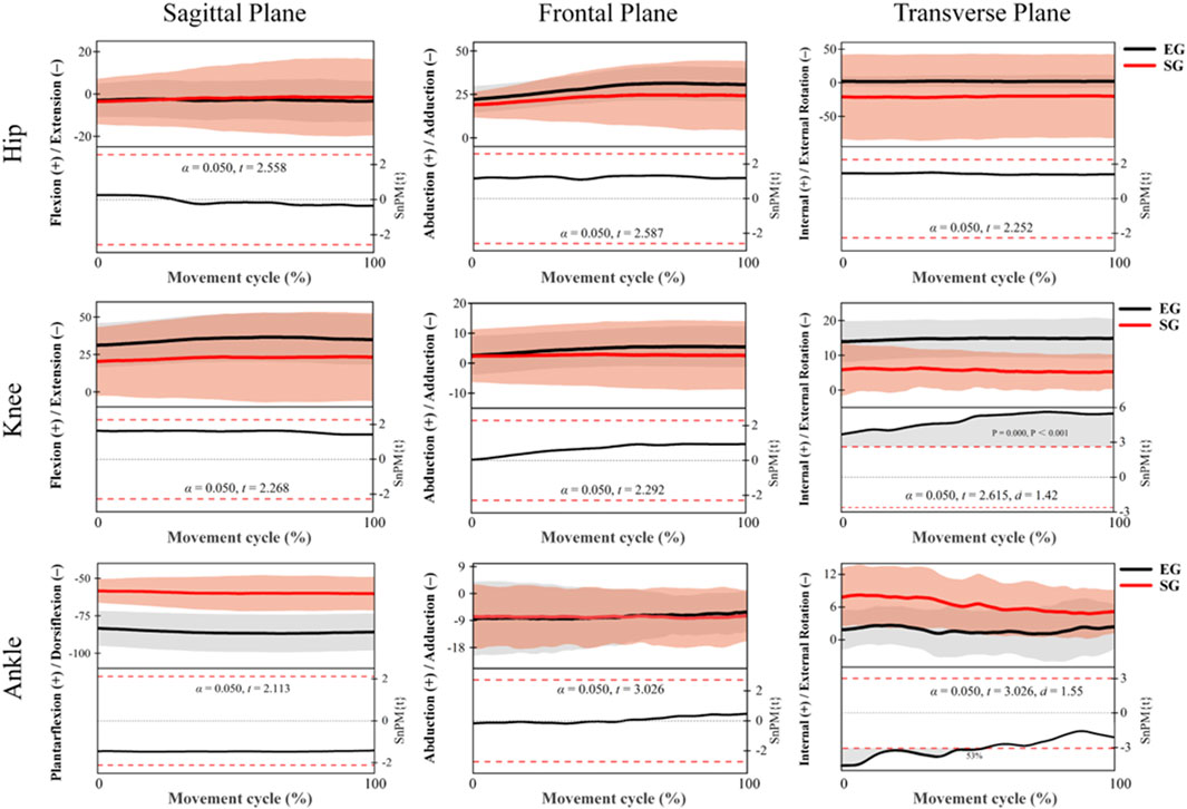 Nine line graphs across three rows and columns depict hip, knee, and ankle joint movements in sagittal, frontal, and transverse planes. The black line represents the experimental group, while the red line represents the standard group. Shaded regions indicate variability. The x-axis represents the movement cycle percentage, and the y-axis indicates joint angles or rotations. Statistical significance and effect size are noted on each graph.