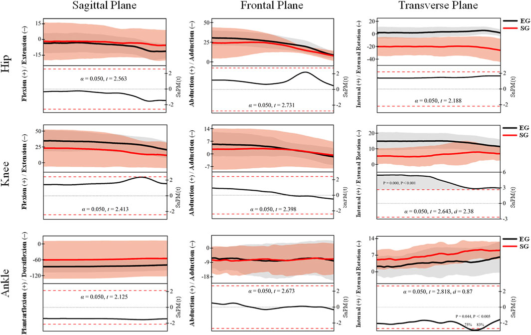Graphs illustrating joint movements for hip, knee, and ankle across sagittal, frontal, and transverse planes. Each row represents a joint, and each column represents a plane. Black and red lines represent EG and SG groups respectively, with shaded confidence intervals and statistical annotations.