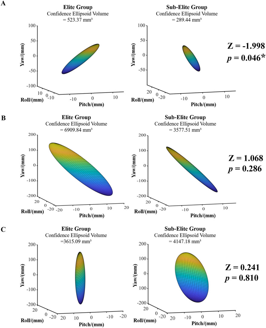 Three sections (A, B, C) compare Elite and Sub-Elite groups using 3D ellipsoid graphs on roll, pitch, and yaw axes. Confidence ellipsoid volumes differ between groups, with statistical values (Z and p) provided. Section A: Elite volume 523.37 mm³, Sub-Elite 289.44 mm³ (Z = -1.998, p = 0.046). Section B: Elite 6909.84 mm³, Sub-Elite 3577.51 mm³ (Z = 1.068, p = 0.286). Section C: Elite 3615.09 mm³, Sub-Elite 4147.18 mm³ (Z = 0.241, p = 0.810).