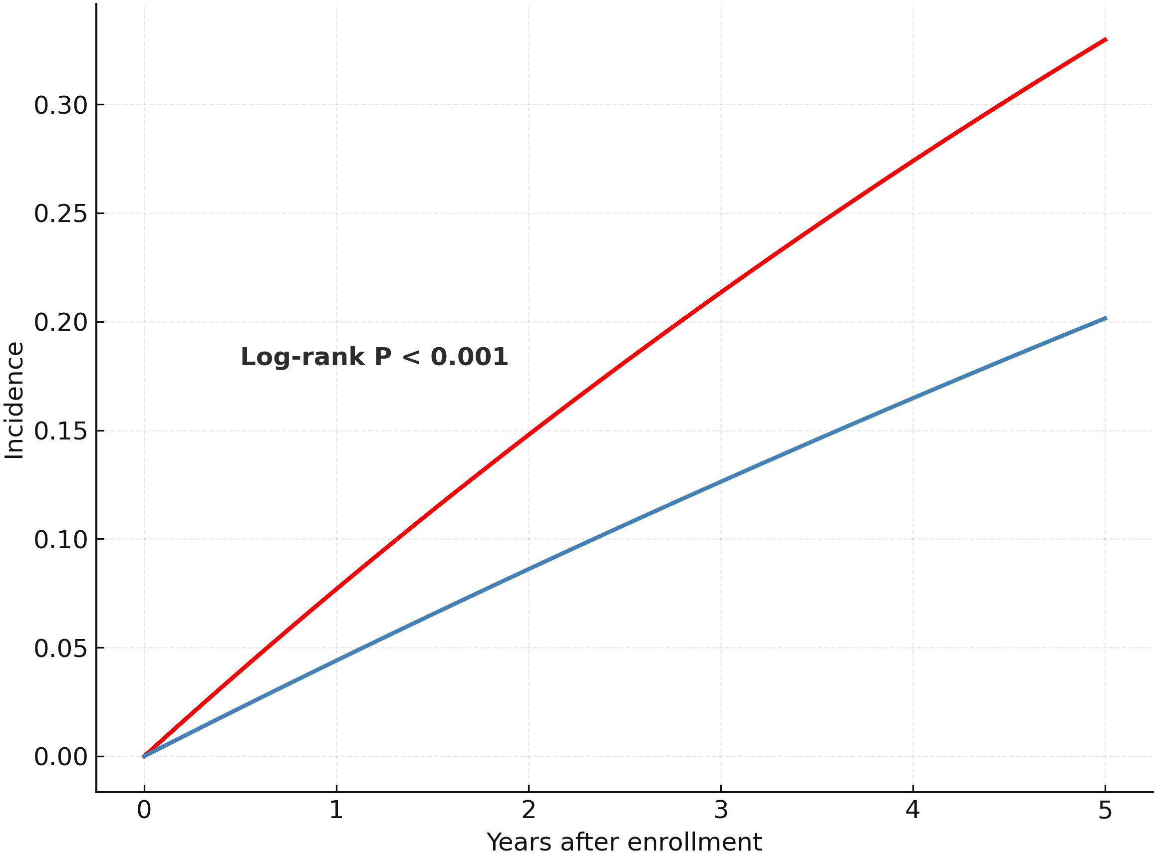 Line graph showing incidence over five years after enrollment. The red line has a steeper increase compared to the blue line. A log-rank test indicates a significant difference with P < 0.001.