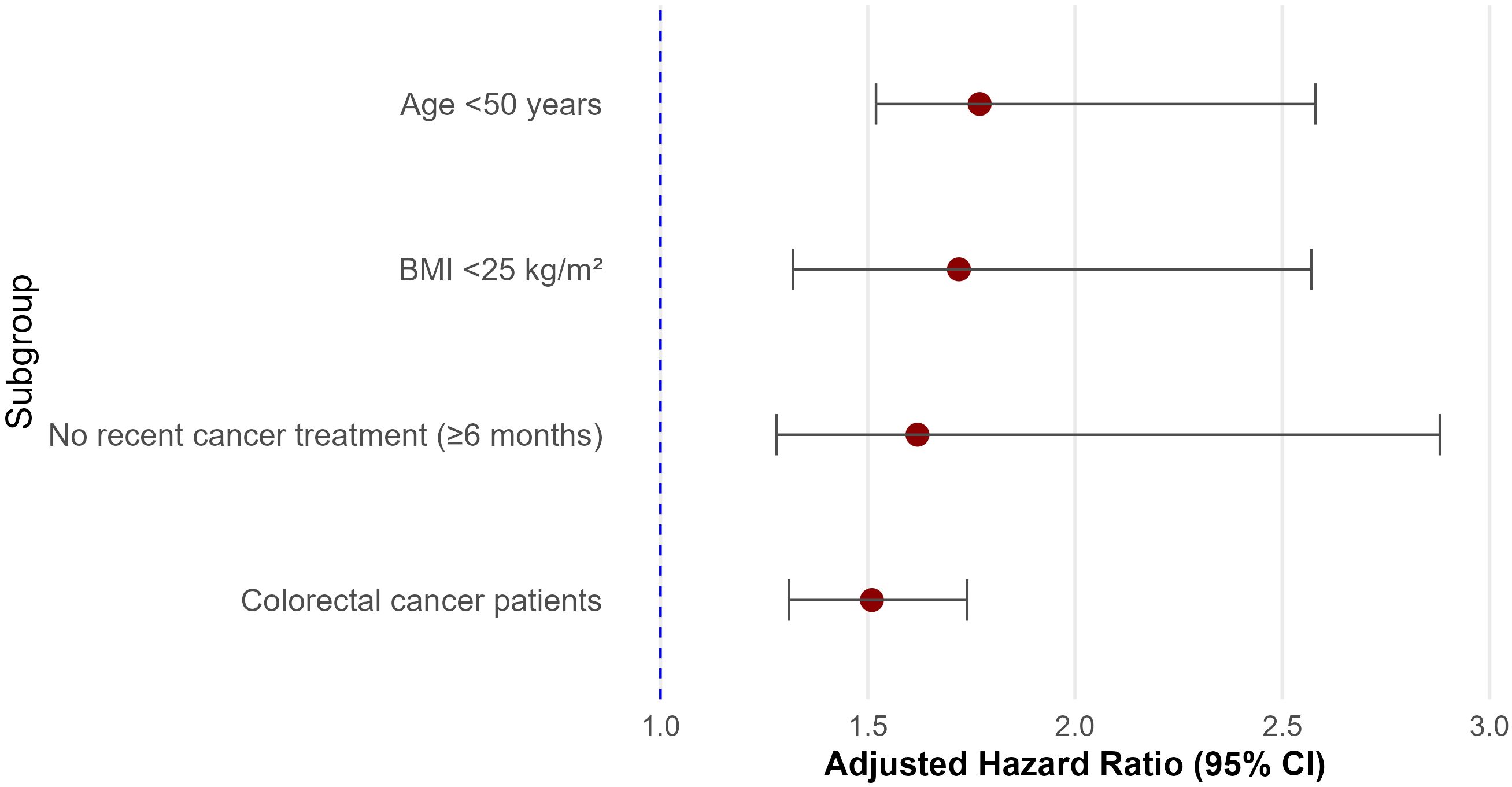 A table and forest plot showing the adjusted hazard ratios (HR) and confidence intervals for various subgroups based on Metabolic Syndrome (MetS) status across different health conditions such as age under fifty, obesity, treatment durations, and colorectal cancer status. Each row lists the subgroup, MetS status, number of participants (N), events, incidence rate, and HR with p-values. The forest plot on the right visualizes HRs with a dashed line representing HR = 1.
