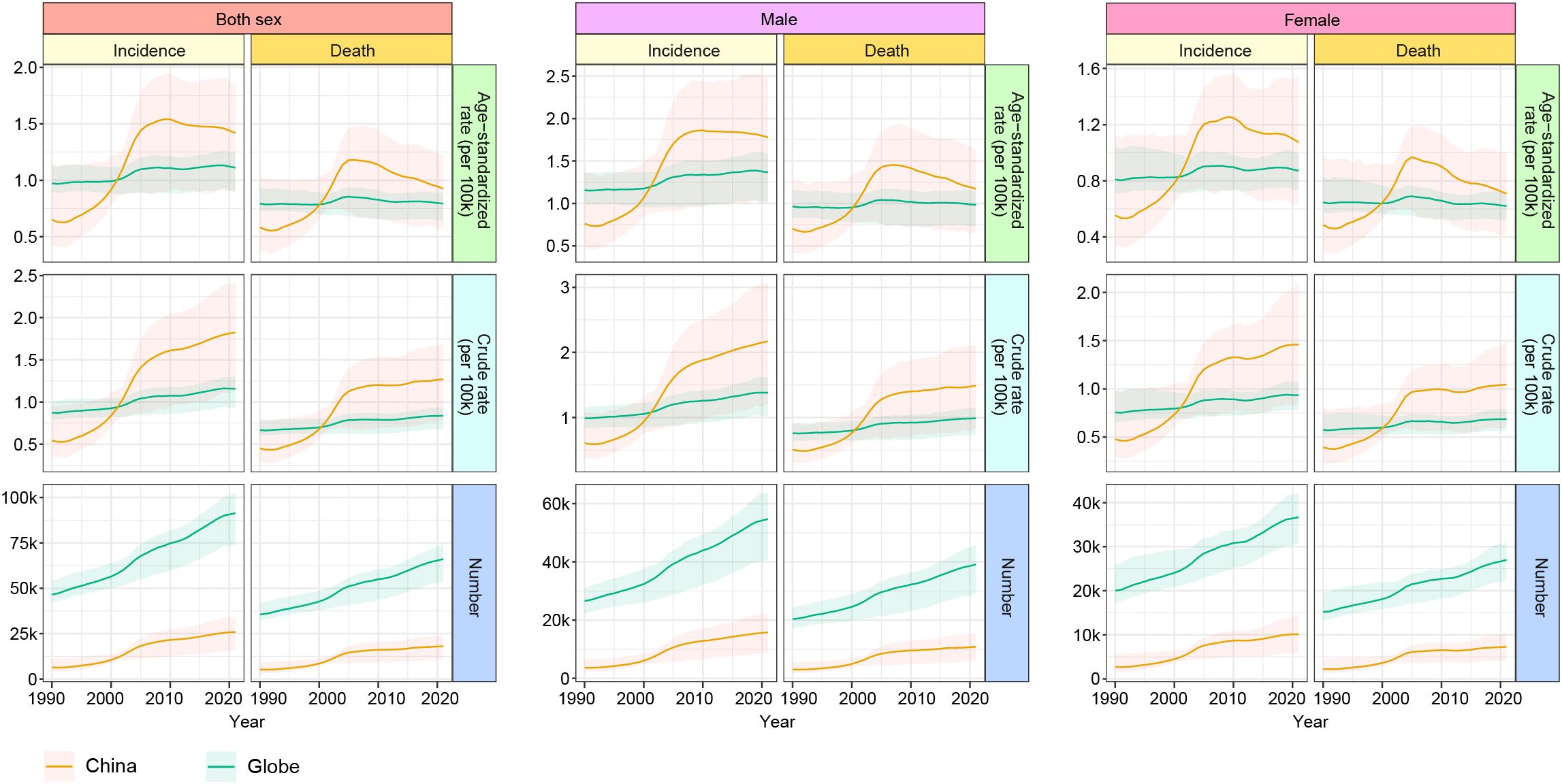 Line charts show incidence and death rates for both sexes, males, and females from 1990 to 2021, comparing China and global data. Each section has plots for age-standardized rate, crude rate, and total number. The orange line represents China, and the green line represents the global data.