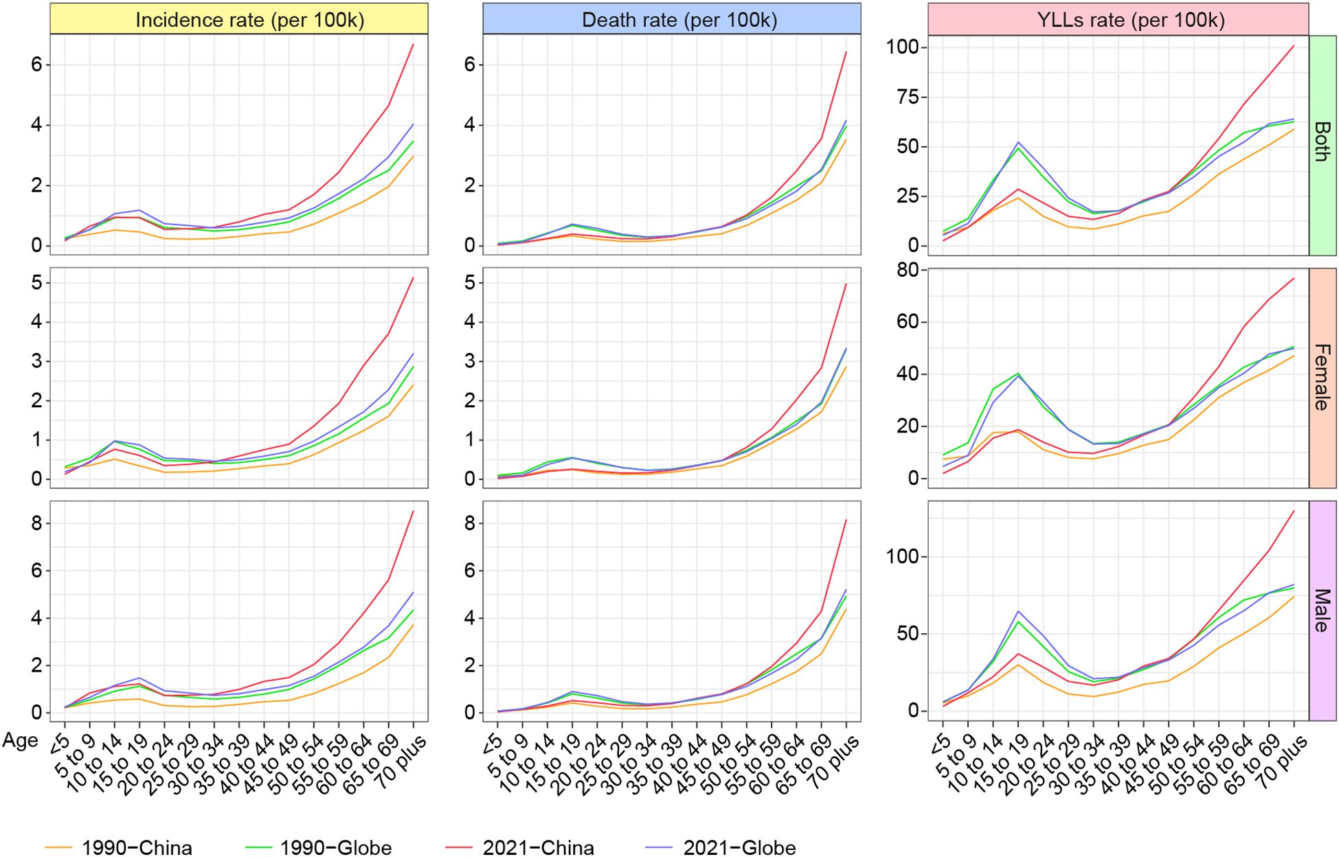 Nine line graphs showing incidence, death, and YLLs rates per 100,000 by age group and gender. Each set compares 1990 and 2021 data for China and the globe.