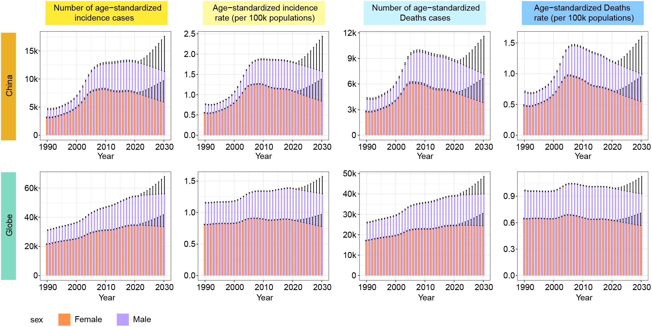 Eight bar charts compare age-standardized incidence and death for males and females in China and globally from 1990 to 2030. Males typically show a higher rate in each category compared to females. The charts are divided into four types: incidence cases, incidence rate per 100,000, death cases, and death rate per 100,000, demonstrating trends over time.