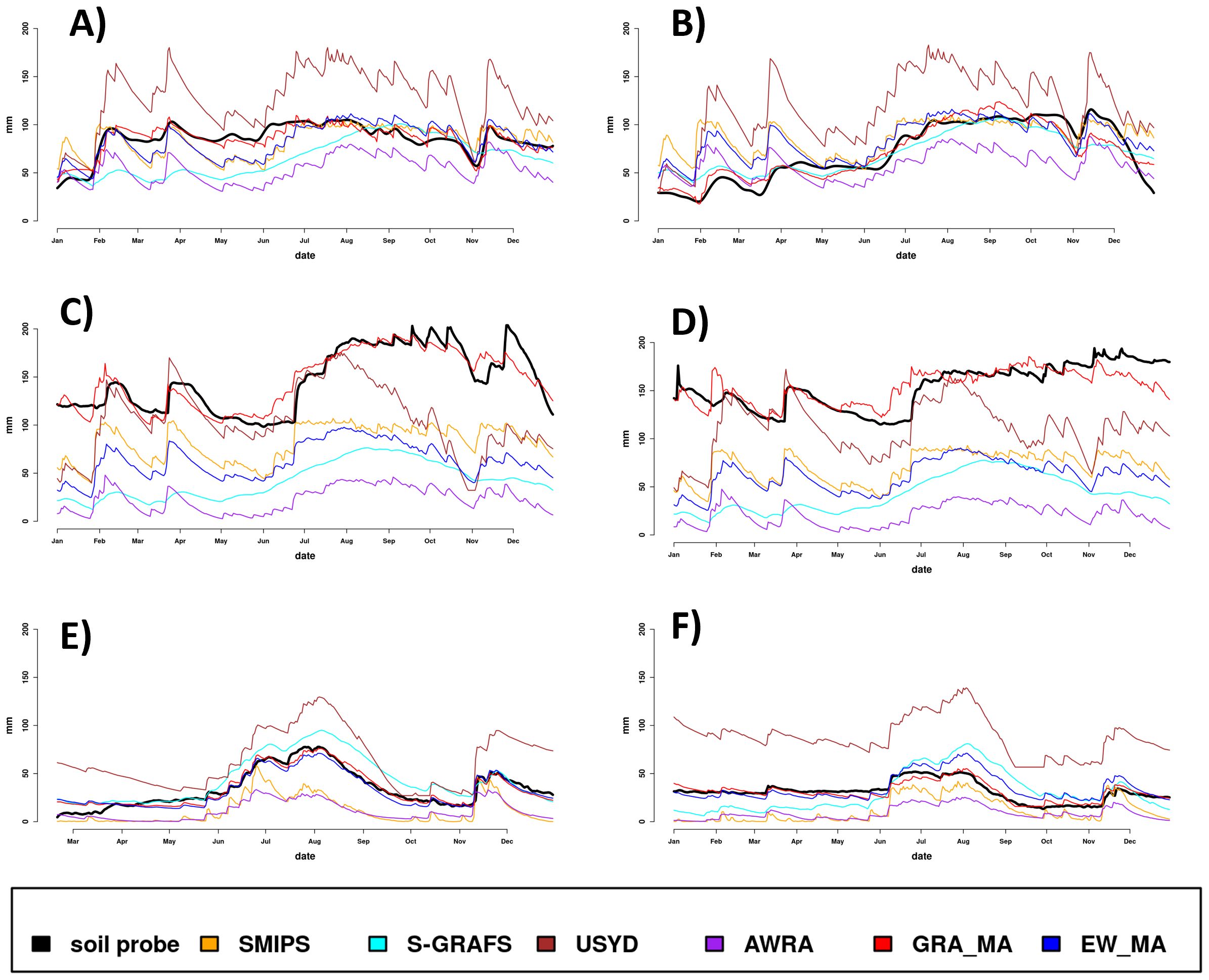 Six line graphs labeled A to F show soil moisture data over a year, with lines representing different methods: soil probe, SMIPS, S-GRAFS, USYD, AWRA, GRA_MA, and EW_MA. Each graph displays variation in moisture levels in millimeters from January to December, with legends indicating data sources in black, orange, cyan, blue, purple, red, and maroon respectively.