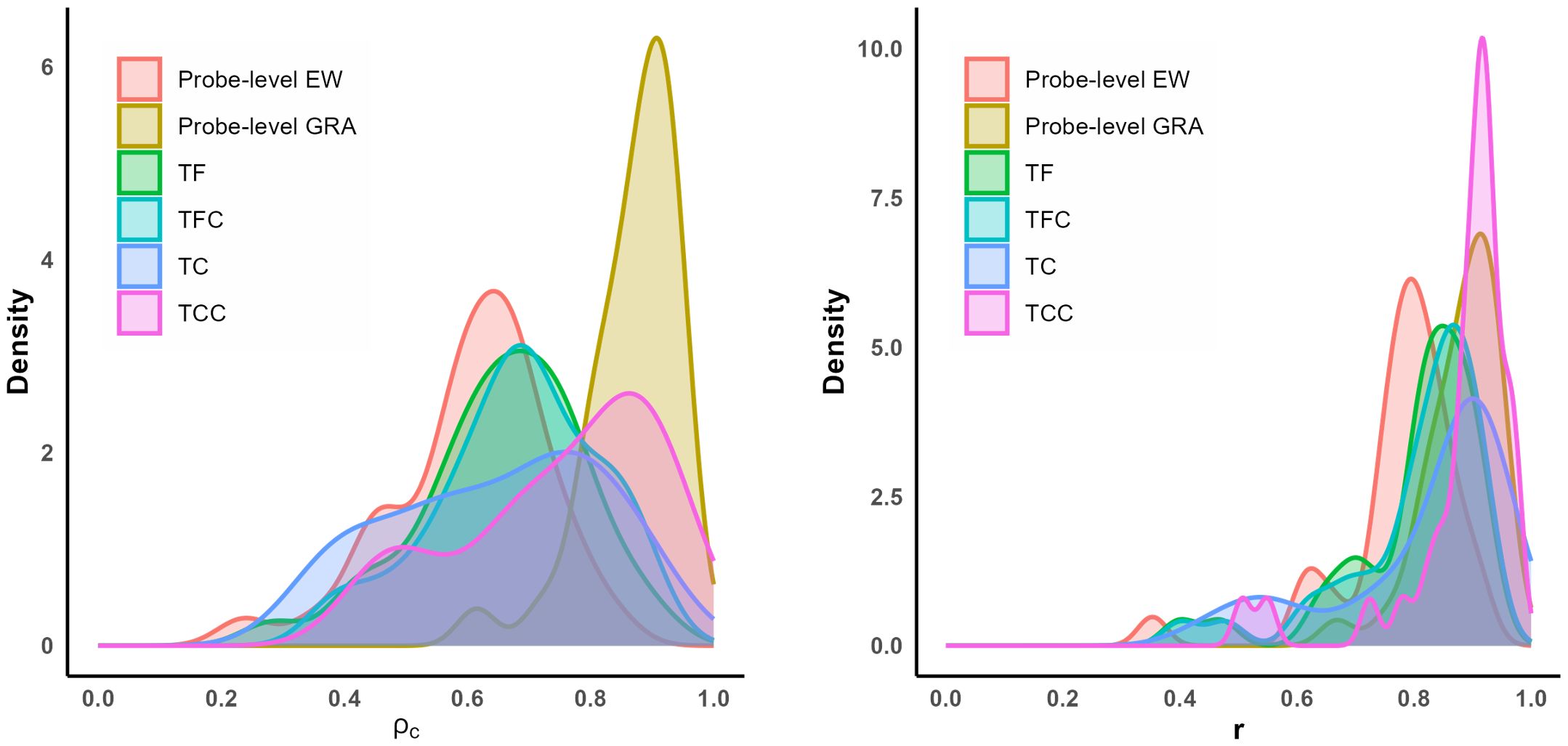 Two density plots side by side comparing different data groupings. The left plot shows density versus rho sub c, and the right plot shows density versus r. Legends include Probe-level EW, Probe-level GRA, TF, TFC, TC, and TCC with corresponding colored lines. Each plot displays overlapping colored density curves.
