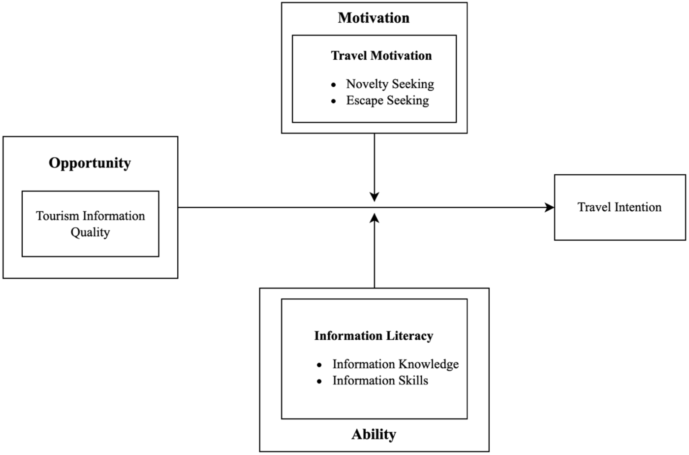 Flowchart illustrating the relationship between opportunity, motivation, and ability affecting travel intention. Opportunity is defined by tourism information quality. Motivation is driven by travel motivation, specifically novelty and escape seeking. Ability involves information literacy, including knowledge and skills. Arrows indicate influences on travel intention.
