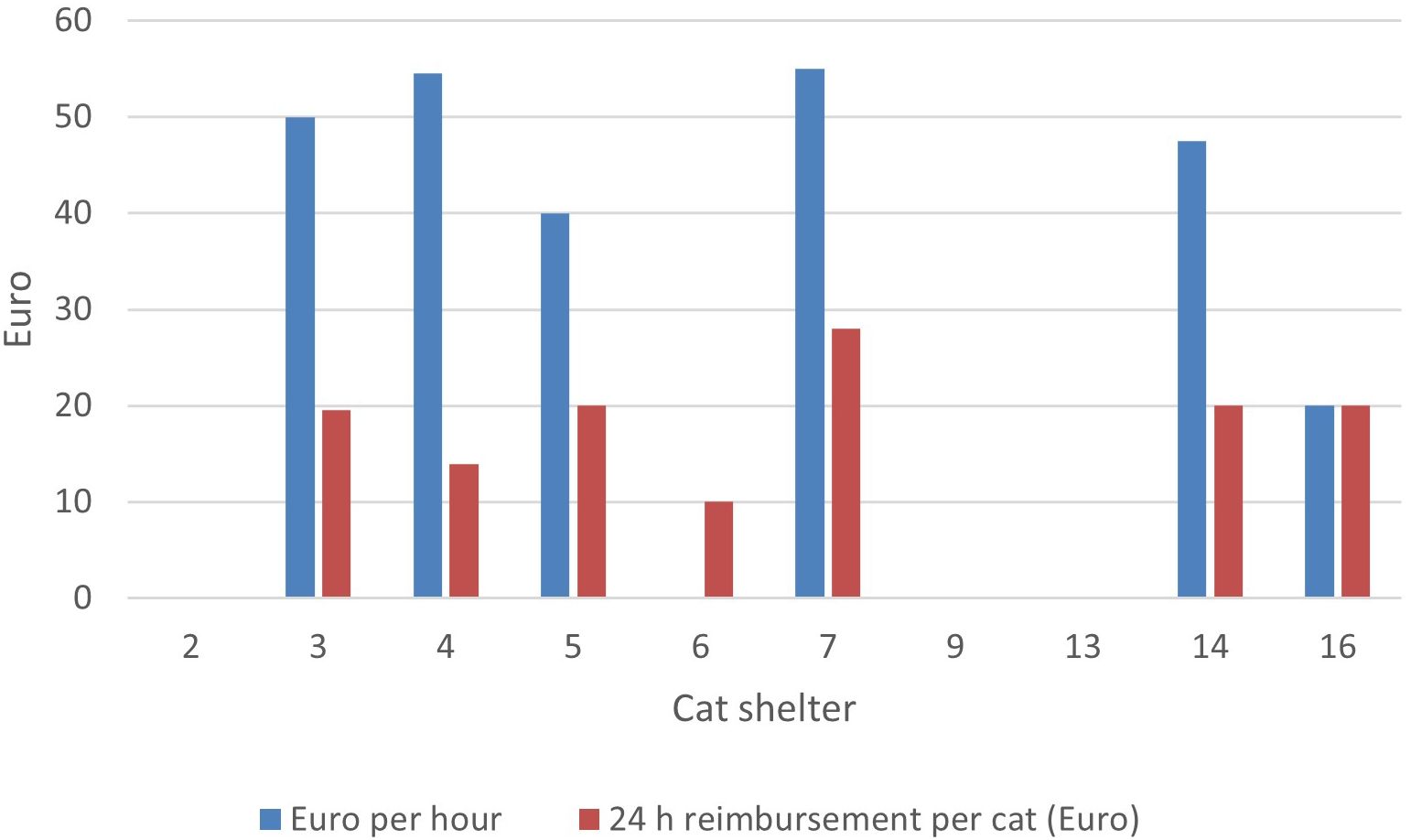 Bar chart comparing Euro per hour and 24-hour reimbursement per cat in different shelters. Blue bars represent Euro per hour, ranging from approximately 30 to 55. Red bars show reimbursement per cat, ranging from 10 to 25. Shelters are labeled 2, 3, 4, 5, 6, 7, 9, 13, 14, and 16.