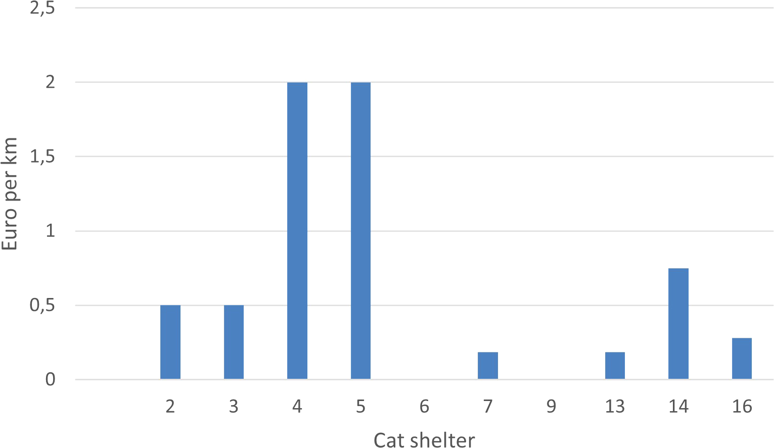 Bar chart illustrating the cost per kilometer in euros for various cat shelters, labeled from two to sixteen. Notable peaks occur at shelters four, five, and fourteen, with costs reaching over two euros per kilometer.