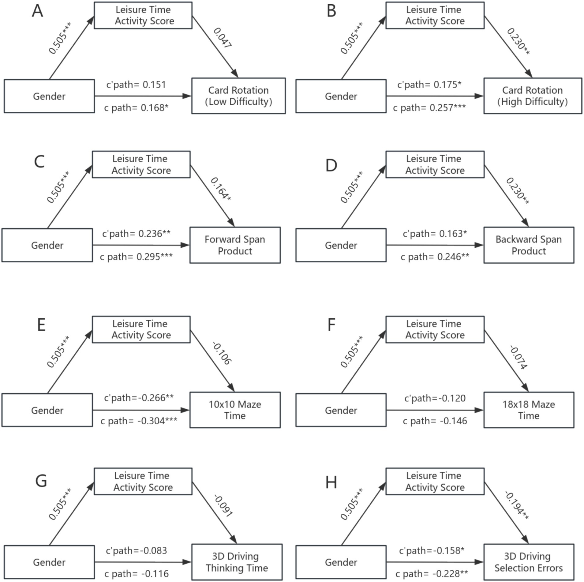 Mediation models illustrating the relationships between gender, leisure time activity score, and various cognitive tasks. Each panel (A to H) shows paths with coefficients: Card Rotation (Low and High Difficulty), Forward and Backward Span Product, Maze Time (10x10 and 18x18), 3D Driving Thinking Time, and 3D Driving Selection Errors. Statistically significant paths are indicated with asterisks, showing direct and indirect effects.