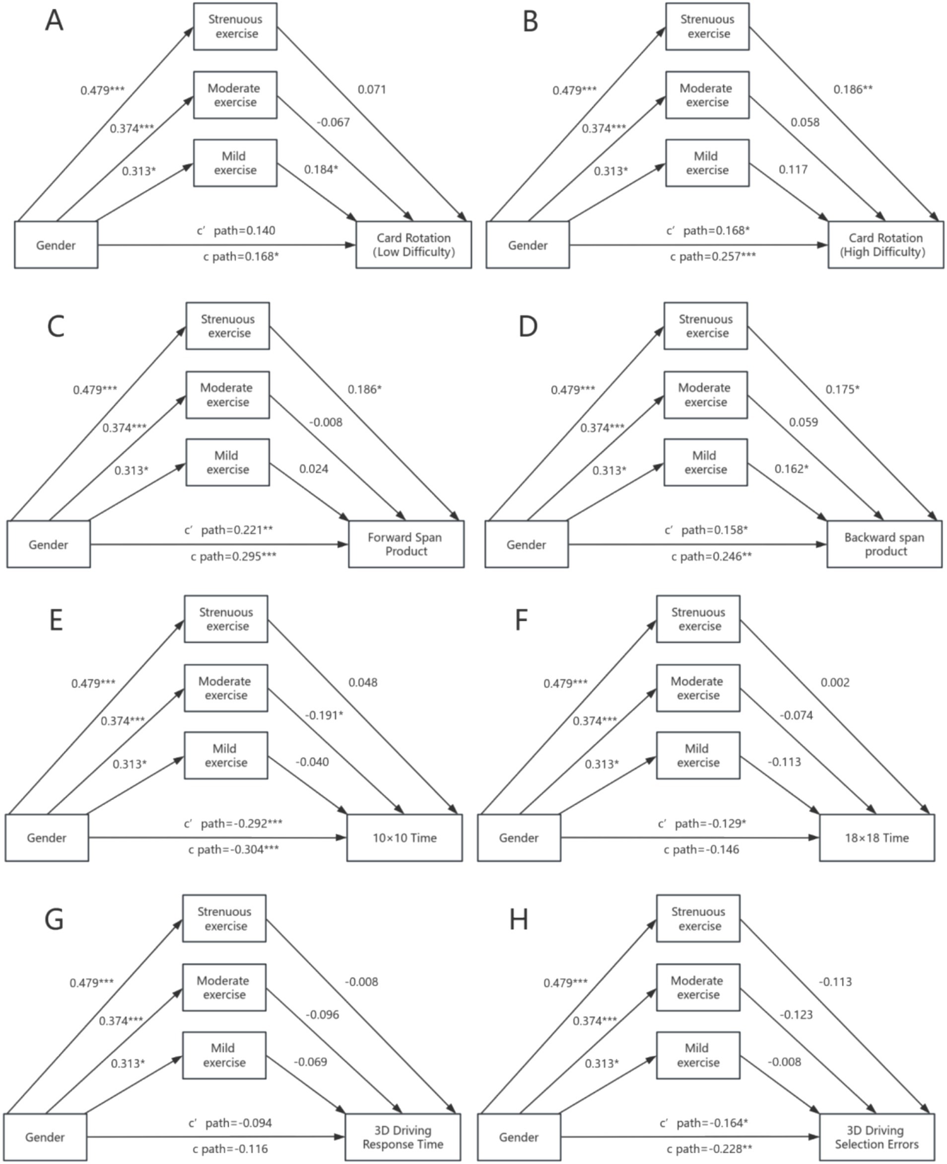 Diagrams A to H show mediation models with paths from gender to various exercise levels: strenuous, moderate, and mild, which then relate to different cognitive and response tests. Each diagram details path coefficients for effects on tests like card rotation, span products, time tasks, and driving performance. The models illustrate direct and indirect effects of exercise moderated by gender on these outcomes, with varying levels of significance indicated by asterisks.