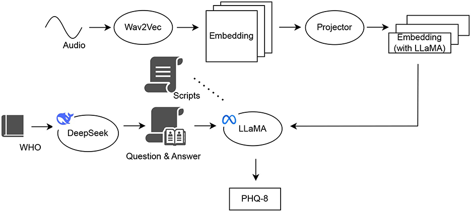 Flowchart showing an audio processing system. Audio input is processed by Wav2Vec, then embedded and projected. Embeddings are enhanced with LLaMA. Separately, WHO data goes into DeepSeek for question and answer processing, linking to LLaMA. Scripts feed into the question and answer process. LLaMA outputs to PHQ-8 evaluation.