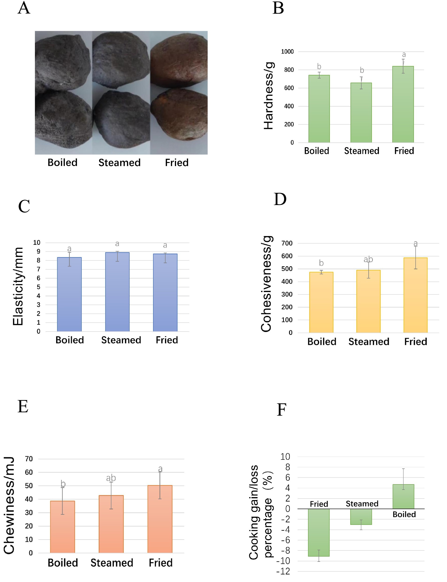 Panel A shows the appearance of boiled, steamed, and fried yam samples. Panel B is a bar chart showing hardness with fried samples as highest. Panel C shows elasticity with minimal variation among methods. Panel D is a cohesiveness chart, with fried samples slightly higher. Panel E illustrates chewiness, again with fried samples leading. Panel F presents cooking gain/loss percentages, showing that fried yams have the most significant loss, while boiled yams gain. Each panel compares the effects of different cooking methods on yams.