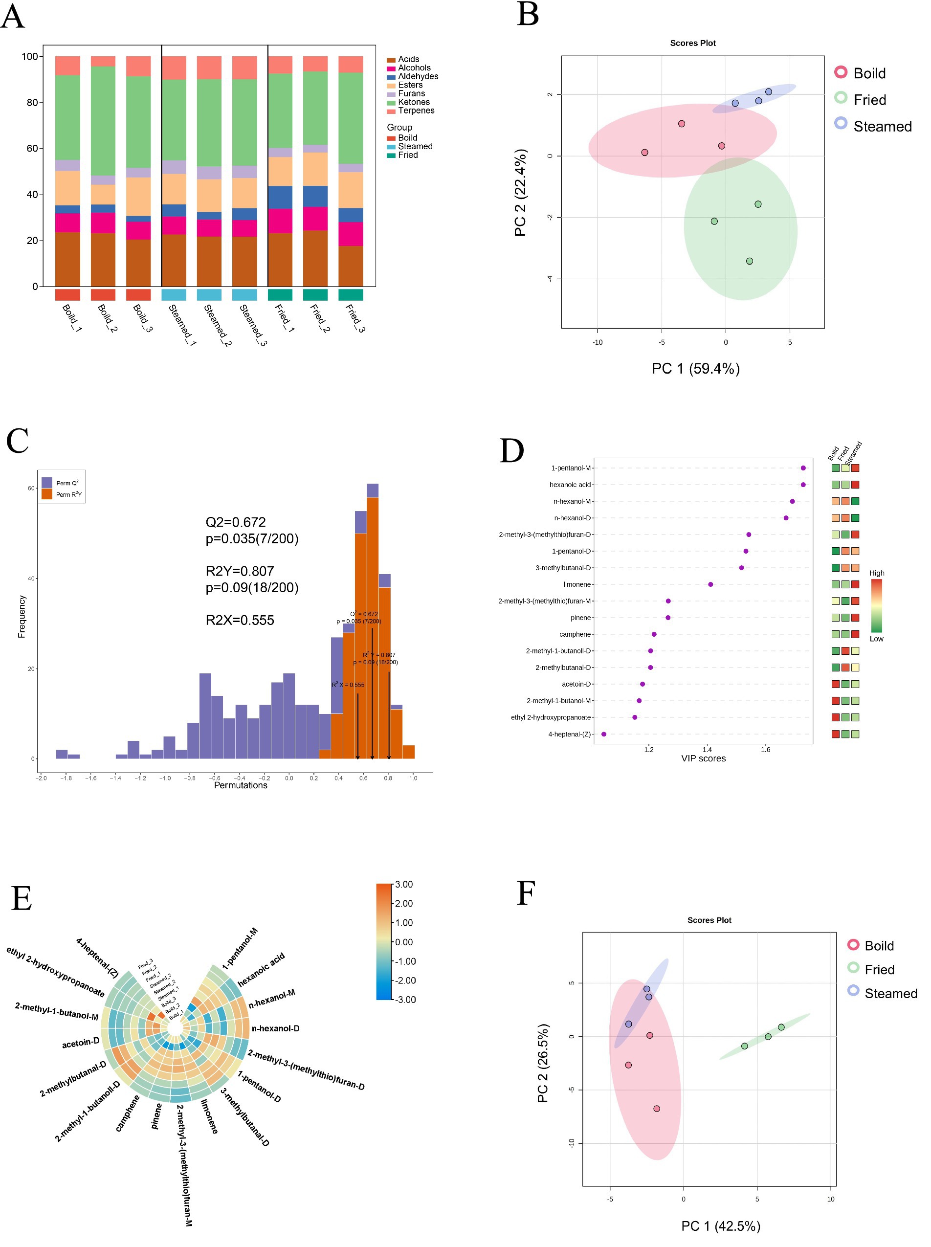 A collection of six scientific graphs:A) Stacked bar chart showing composition percentages of acids, alcohols, aldehydes, and other groups for different samples.B) PCA scores plot with three groups: Boiled, Fried, and Steamed, along principal components one and two.C) Histogram with permutation test results and statistical values, comparing Q-squared and R-squared values.D) VIP scores plot highlighting significant variables with a color-coded scale indicating high to low importance.E) Circular heatmap displaying abundance of compounds like hexanal and others across different treatments.F) Second PCA scores plot showing grouping of Boiled, Fried, and Steamed, along principal components one and two.
