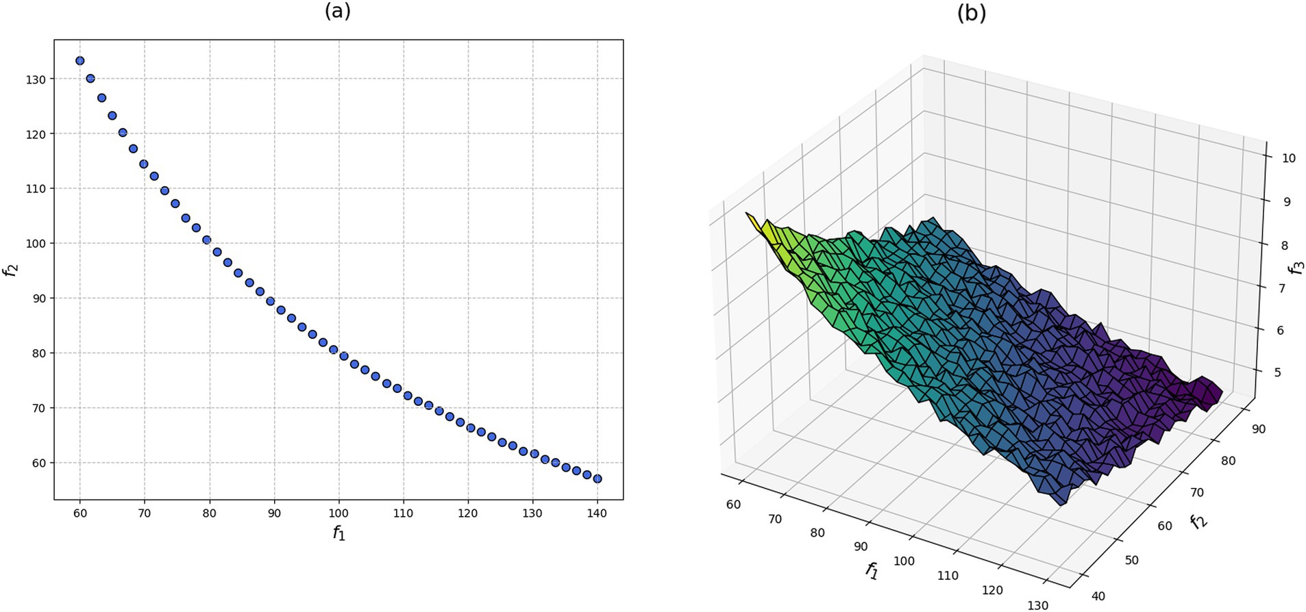 (a) Scatter plot with dots displaying a downward trend between variables \(f_1\) and \(f_2\), ranging from 60 to 140 and 60 to 130 respectively. (b) 3D surface plot showing a landscape shaped surface, with \(f_1\), \(f_2\), and \(f_3\) axes, indicating variation in height and color suggesting different values.