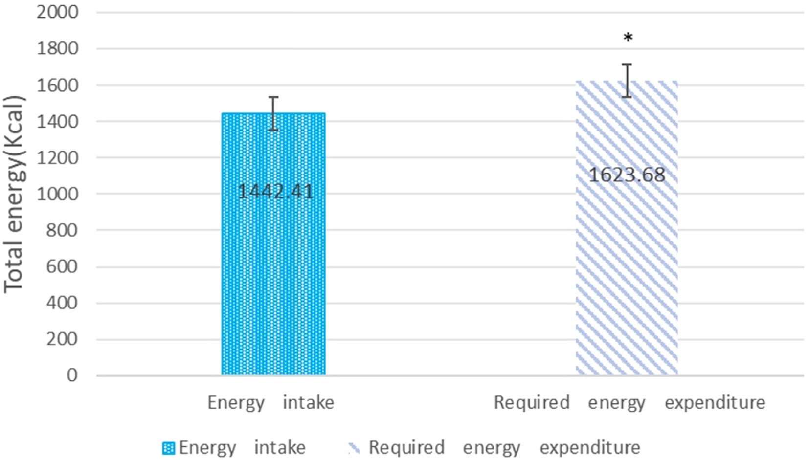 Bar chart comparing energy intake and required energy expenditure in kilocalories. Energy intake is 1442.41 kcal, and required energy expenditure is 1623.68 kcal. Asterisk indicates a significant difference.