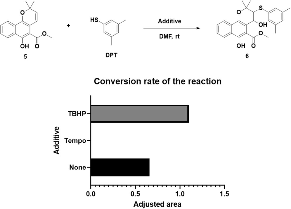 Chemical reaction scheme and bar graph. The scheme shows the reaction of a compound labeled