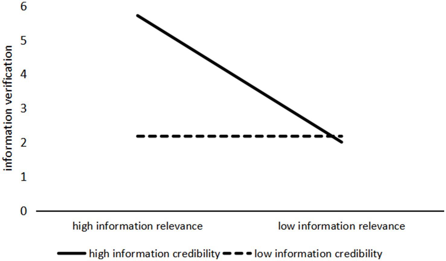 Line graph showing information verification on the vertical axis versus information relevance on the horizontal axis. Solid line represents high information credibility, declining from six to one as relevance decreases. Dotted line represents low information credibility, remaining stable around two.