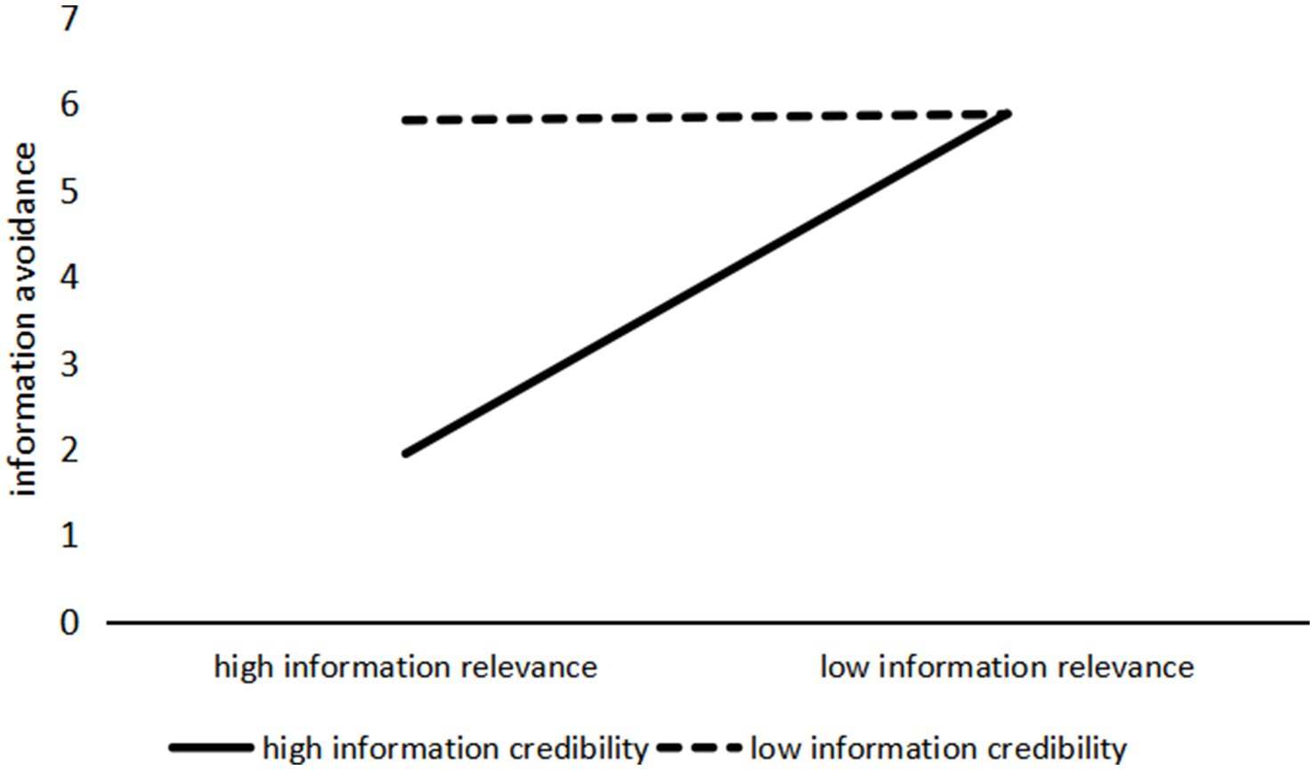 Line graph showing information avoidance on the y-axis and information relevance on the x-axis. Solid line represents high information credibility, increasing from 2 to 6 as relevance decreases. Dashed line represents low credibility, remaining constant at level 6.
