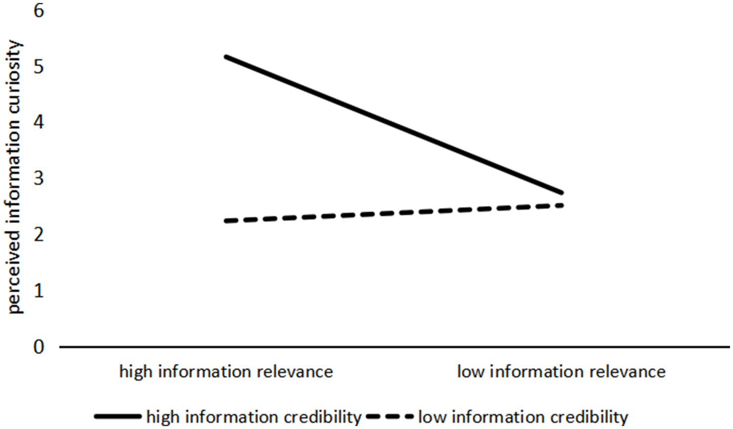 Line graph showing perceived information curiosity on the y-axis and information relevance on the x-axis. A solid line represents high information credibility decreasing from five to nearly two. A dashed line indicates low information credibility, staying around two.