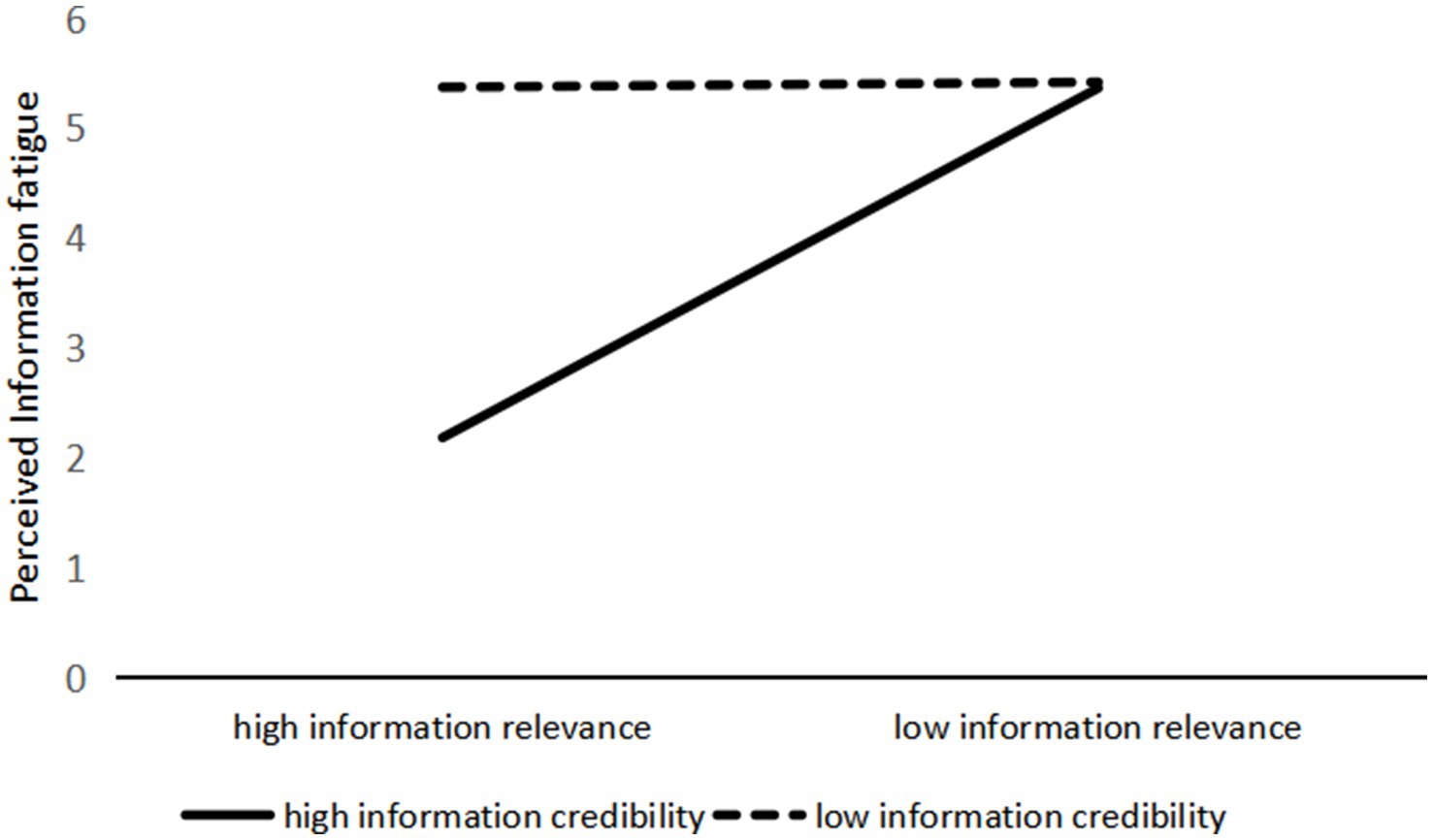 Line graph showing perceived information fatigue on a scale from 0 to 6. A solid line representing high information credibility rises from 0 to 5 with high to low information relevance. A dashed line for low information credibility remains constant at 5.