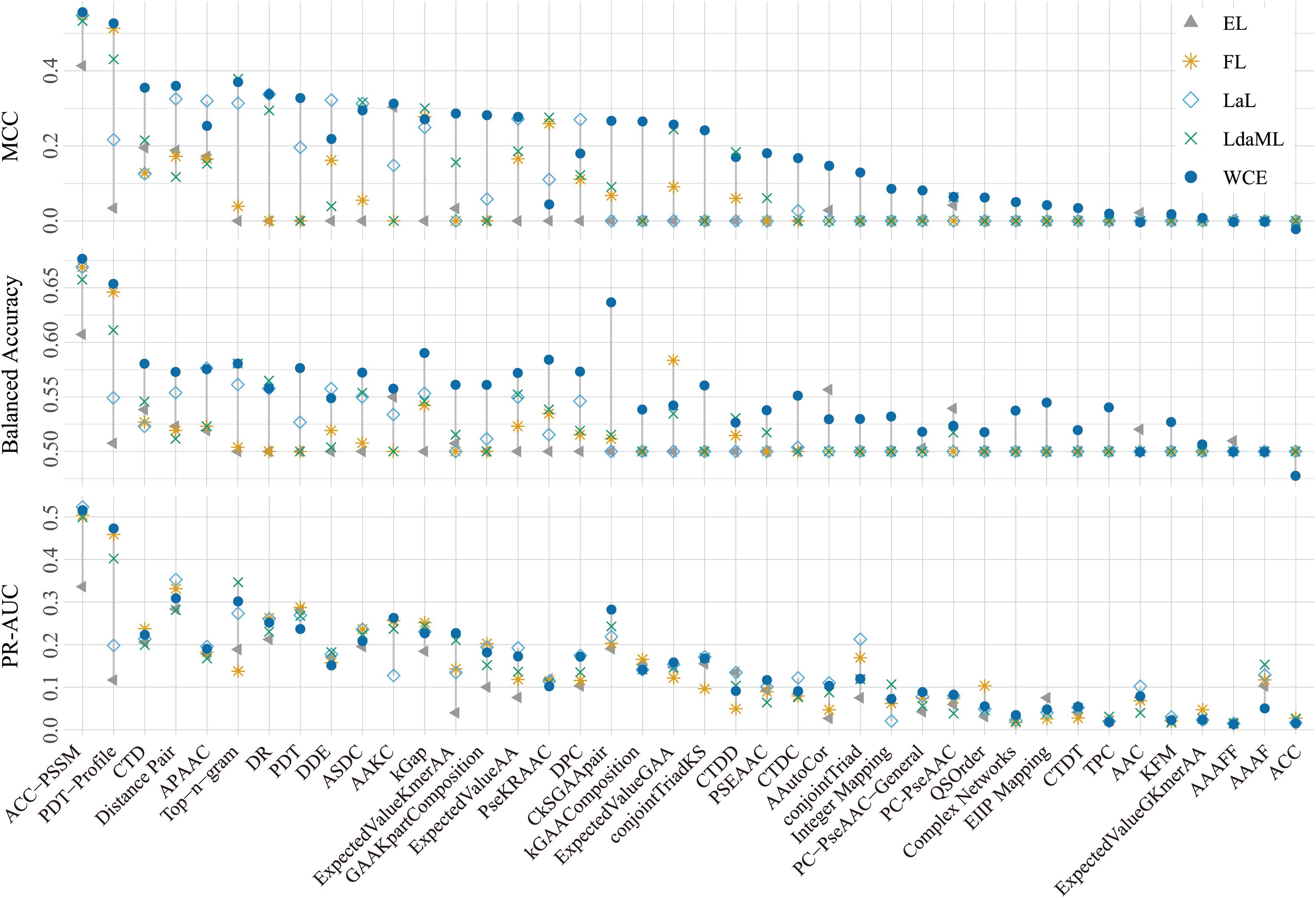 A graph showing three plots: MCC, Balanced Accuracy, and PR AUC, with performance metrics for different models. Symbols represent various models: triangles for EL, stars for FL, diamonds for LaL, crosses for LdaML, and circles for WCE. X-axis lists model names; Y-axis shows respective performance scores, with lines and markers indicating results across models.
