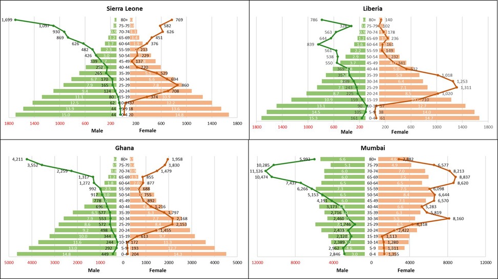 Population pyramides for Sierra Leone, Liberia, Ghana, and Mumabi showing age distribution by gender. Each pyramid displays age groups on the vertical axis with horizontal bars for males (green, left) and females (orange, right). A line on the vertical axis displays the surgical volume for each age group and gender.