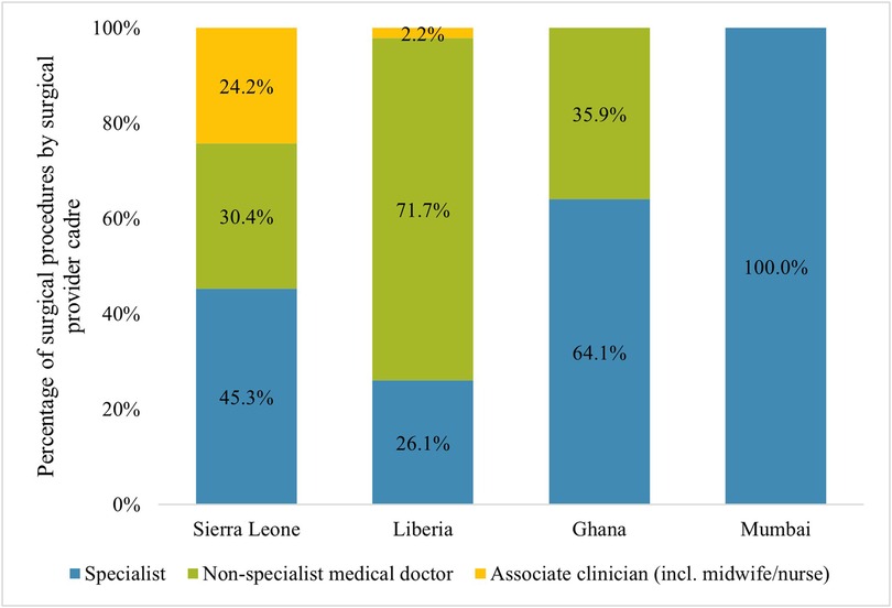 Bar chart comparing the percentage of surgical procedures by provider type across four locations: Sierra Leone, Liberia, Ghana, and Mumbai. In Sierra Leone, specialists perform 45.3%, non-specialists 30.4%, and associate clinicians 24.2%. In Liberia, specialists perform 26.1%, non-specialists 71.7%, and associate clinicians 2.2%. In Ghana, specialists perform 64.1% and non-specialists 35.9%. In Mumbai, specialists perform 100%.