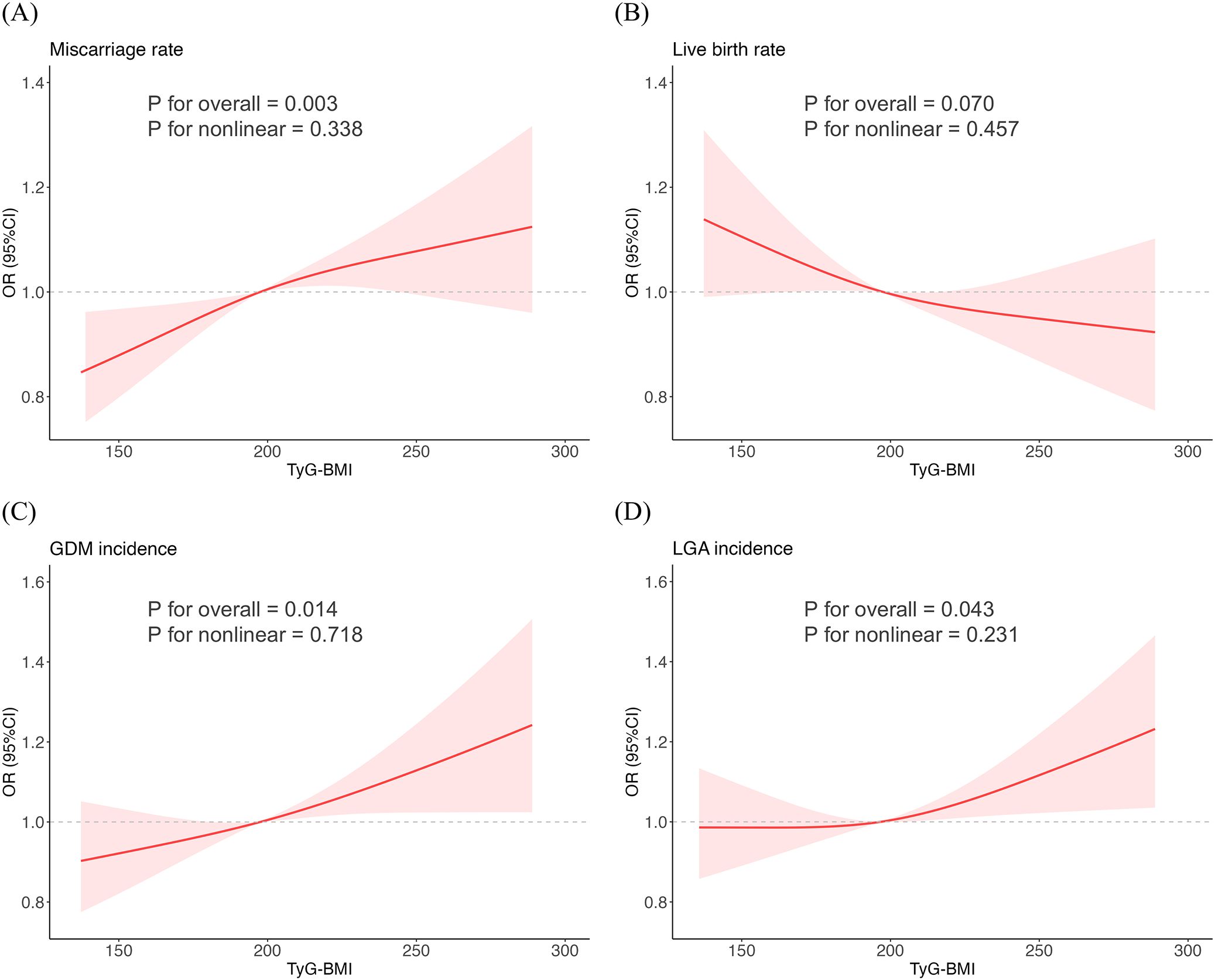Four line graphs (A, B, C, D) show the relationship between TyG-BMI and various pregnancy outcomes. Graph A depicts an increasing trend in miscarriage rate with a significant p-value of 0.003. Graph B shows a decreasing live birth rate, not statistically significant. Graph C illustrates an increasing trend in GDM incidence with a significant p-value of 0.014. Graph D displays an increasing trend in LGA incidence with a significant p-value of 0.043. Each graph includes confidence intervals and p-values for overall and nonlinear trends.