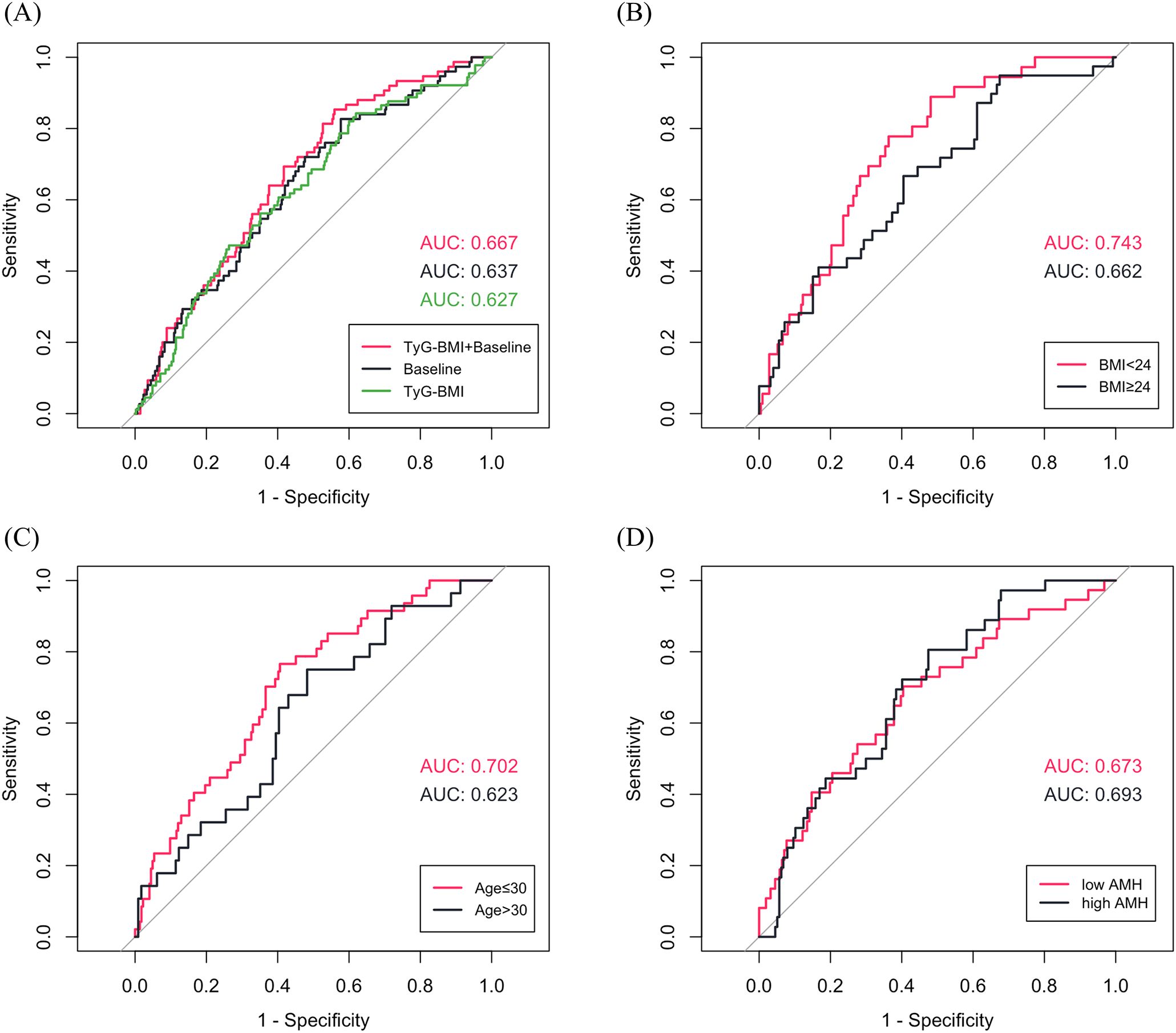 Four ROC curve plots showing sensitivity versus one minus specificity. (A) Compares TyG-BMI plus Baseline, Baseline, and TyG-BMI with AUCs of 0.667, 0.637, and 0.627 respectively. (B) Compares BMI less than 24 and BMI greater or equal to 24, with AUCs of 0.743 and 0.662. (C) Compares ages less than or equal to 30 and greater than 30, with AUCs of 0.702 and 0.623. (D) Compares low AMH and high AMH,with AUCs of 0.673 and 0.693. Each plot includes a diagonal line indicating random chance.