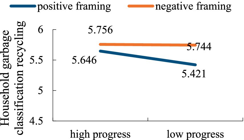 Line chart showing household garbage classification recycling scores based on framing and progress. Positive framing with high progress scores 5.756 and low progress 5.421. Negative framing scores 5.646 for high progress and 5.744 for low progress.