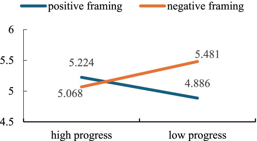 Line graph showing the interaction between framing (positive and negative) and progress (high and low). Positive framing starts higher at high progress (5.224) and decreases at low progress (4.886). Negative framing begins lower at high progress (5.068) and increases at low progress (5.481).